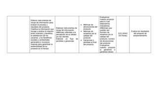 Elabora instrumentos de
recojo de información para
evaluar el proceso y
resultado del proyecto.
Clasifica la información que
recoge y analiza la relación
entre inversión y beneficio,
la satisfacción de los
usuarios, y los beneficios
sociales y ambientales
generados e incorpora
mejoras para garantizar la
sostenibilidad de su
proyecto en el tiempo.
Elaborar instrumentos de
recojo de información
(Métricas) referidas a la
percepción de la calidad
por los clientes
Elaborar un flujo de
perdidas o ganancias
• Métricas de
devoluciones del
producto
• Métricas de
reclamos por la
calidad del
producto
• Ganancias o
pérdidas al final
del proyecto
Evaluamos
nuestro proyecto
para lo cual
elaboramos
indicadores
(Métricas) que
pueden ser:
Numero de
reclamos por la
calidad del
producto, numero
de devoluciones
del producto
Evaluamos
nuestro proyecto
si ganamos o
perdimos dinero
S10 UD4/2
(03 horas)
Evalúa los resultados
del proyecto de
emprendimiento
 