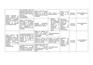 Diseñar, programar y
simular productos de
confección para el hogar
resolviendo problemas
técnicos de fabricación y
estéticos, a fin de
conseguir su viabilidad
con la calidad precisa.
Las propuestas sobre las
especificaciones técnicas y
estéticas se elaboran con el
nivel de detalle necesario,
aportando la
documentación
correspondiente.
Realiza la ficha técnica de
diseño de la cortina
teniendo en cuenta las
especificaciones técnicas
y estéticas.
Ficha técnica de
diseño de cortina
Realizo la ficha
técnica de
diseño de la
cortina.
S6 UD3/1
(05 horas)
Aplica habilidades de
diseño
Realiza observaciones o
entrevistas individuales
para explorar en equipo
necesidades o problemas
de un grupo de usuarios,
para satisfacerlos o
resolverlos desde su campo
de interés
Recoger información
mediante la técnica de
observación encubierta
• Registro de
información de
las necesidades
de las personas
aplicando la
técnica de la
observación
encubierta “la
mosca en la
pared”
Ejercitamos
entre nosotros la
técnica de la
observación
encubierta y
luego lo
aplicamos a las
personas
seleccionadas
S6 UD3/2
(03 horas)
Crea propuestas de
valor.
Trazar patrones base
ajustándolos a las
medidas del modelo, para
su adaptación al diseño,
cumpliendo la normativa
aplicable relativa a
prevención de riesgos
laborales y la de
protección
medioambiental.
Las medidas se obtienen de
las tallas normalizadas o, en
su caso de la toma de
medidas de la ventana,
teniendo en cuenta el
producto que se va a
confeccionar.
Realiza la medición de
ventanas de acuerdo
ancho y alto deseado y
características de
construcción.
Tabla de Medidas de
ventanas.
Realizamos la
toma de
medidas de
ventanas para
calcular la tela
necesaria en la
confección.
S7 UD3/1
(05 horas)
Aplica habilidades
técnicas
Realiza el cálculo de
cantidad de tela según la
medida de ventana. Y el
diseño de la cenefa
Cuadro de doble
entrada de medidas y
cantidad de tela para
cortina y cenefa
Los patrones base se trazan
siguiendo las
especificaciones técnicas
del diseño y ajustándose a
las medidas de patronaje
Realiza el trazo básico de
cenefa empleando de
forma correcta
instrumentos de trazo y las
especificaciones de
diseño.
Trazo básico de la
cenefa
 