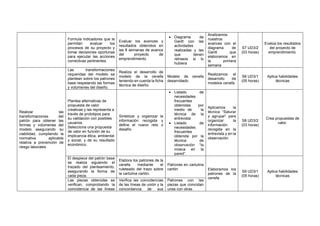 Formula indicadores que le
permitan evaluar los
procesos de su proyecto y
tomar decisiones oportunas
para ejecutar las acciones
correctivas pertinentes.
Evaluar los avances y
resultados obtenidos en
las 8 semanas de avance
del proyecto de
emprendimiento
• Diagrama de
Gantt con las
actividades
realizadas y las
que tienen
retrasos si lo
hubiera
Analizamos
nuestros
avances con el
diagrama de
Gantt que
elaboramos en
la primera
semana
S7 UD3/2
(03 horas)
Evalúa los resultados
del proyecto de
emprendimiento.
Realizar las
transformaciones del
patrón para obtener las
formas y volúmenes del
modelo asegurando su
viabilidad, cumpliendo la
normativa aplicable
relativa a prevención de
riesgo laborales
Las transformaciones
requeridas del modelo se
plantean sobre los patrones
base respetando las formas
y volúmenes del diseño.
Realiza el desarrollo de
modelo de la cenefa
teniendo en cuenta la ficha
técnica de diseño.
Modelo de cenefa
desarrollado
Realizamos el
desarrollo de
modelos cenefa
S8 UD3/1
(05 horas)
Aplica habilidades
técnicas
Plantea alternativas de
propuesta de valor
creativas y las representa a
través de prototipos para
su validación con posibles
usuarios.
Selecciona una propuesta
de valor en función de su
implicancia ética, ambiental
y social, y de su resultado
económico.
Sintetizar y organizar la
información recogida y
define el nuevo reto o
desafío
• Listado de
necesidades
frecuentes
obtenidas por
medio de la
técnica de la
entrevista
• Listado de
necesidades
frecuentes
obtenida por la
técnica de
observación “la
mosca en la
pared”.
Aplicamos la
técnica “Saturar
y agrupar” para
organizar la
información
recogida en la
entrevista y en la
observación
S8 UD3/2
(03 horas)
Crea propuestas de
valor.
El despiece del patrón base
se realiza siguiendo el
trazado del planteamiento,
asegurando la forma de
cada pieza.
Elabora los patrones de la
cenefa mediante el
ruleteado del trazo sobre
la cartulina cartón.
Patrones en cartulina
cartón Elaboramos los
patrones de la
cenefa
S9 UD3/1
(05 horas)
Aplica habilidades
técnicas
Las piezas obtenidas se
verifican, comprobando la
coincidencia de las líneas
Verifica las coincidencias
de las líneas de unión y la
concordancia de sus
Patrones con las
piezas que coincidan
unas con otras
 
