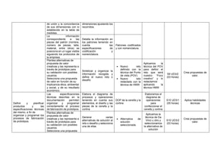 de unión y la concordancia
de sus dimensiones con lo
establecido en la tabla de
medidas.
dimensiones ajustando los
recorridos.
La información
correspondiente a las
piezas del patrón (nombre,
número de piezas, talla,
material, entre otros) se
posiciona en un lugar visible
siguiendo los protocolos de
la empresa.
Detalla la información en
los patrones teniendo en
cuenta las
especificaciones de
codificación y
nomenclatura.
Patrones codificados
y con nomenclatura.
Plantea alternativas de
propuesta de valor
creativas y las representa a
través de prototipos para
su validación con posibles
usuarios.
Selecciona una propuesta
de valor en función de su
implicancia ética, ambiental
y social, y de su resultado
económico.
Sintetizar y organizar la
información recogida y
define el nuevo reto o
desafío
• Nuevo reto
definido con la
técnica del Punto
de vista (POV)
• Nuevo reto
redactado con la
técnica de HMW
Aplicamos la
técnica del POV
para definir el
reto que será
nuestro “Foco
creativo” y lo
redactamos
aplicando la
técnica HMW
S9 UD3/2
(03 horas)
Crea propuestas de
valor.
Definir y planificar
productos y las
especificaciones técnicas
del mismo, a fin de
organizar y programar los
procesos de fabricación
de prototipos.
Las especificaciones
técnicas descritas en la
documentación permiten
organizar y programar
correctamente el proceso
de fabricación de prototipos.
Elabora el diagrama de
procesos y operaciones
teniendo en cuenta sus
elementos, el diseño y las
piezas de la cenefa y la
cortina
DOP de la cenefa y la
cortina
Elaboramos el
diagrama de
operaciones
para
confeccionar el
cenefa y cortina
S10 UD3/1
(05 horas)
Aplica habilidades
técnicas
Plantea alternativas de
propuesta de valor
creativas y las representa a
través de prototipos para
su validación con posibles
usuarios.
Selecciona una propuesta
Generar varias
alternativas de solución al
reto o desafío y selecciona
una de ellas
• Alternativa de
solución
seleccionada.
Aplicamos la
técnica de Da
Vinci u otro y
seleccionamos
la alternativa de
solución
S10 UD3/2
(03 horas)
Crea propuestas de
valor.
 