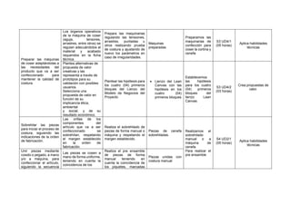 Preparar las máquinas
de coser adaptándolas a
las necesidades del
producto que va a ser
confeccionado para
mantener la calidad de
costura.
Los órganos operativos
de la máquina de coser
(aguja, tensores,
arrastres, entre otros) se
regulan adecuándolos al
material y acabado
requeridos en la ficha
técnica.
Prepara las maquinarias
regulando las tensiones,
arrastres, puntadas u
otros realizando prueba
de costura y ajustando de
nuevo los parámetros en
caso de irregularidades.
Maquinas
preparadas
Preparamos las
maquinarias de
confección para
coser la cortina y
cenefa
S3 UD4/1
(05 horas)
Aplica habilidades
técnicas
Plantea alternativas de
propuesta de valor
creativas y las
representa a través de
prototipos para su
validación con posibles
usuarios.
Selecciona una
propuesta de valor en
función de su
implicancia ética,
ambiental
y social, y de su
resultado económico.
Plantear las hipótesis para
los cuatro (04) primeros
bloques del Lienzo del
Modelo de Negocios del
Proyecto
• Lienzo del Lean
Canvas con las
hipótesis en los
cuatro (04)
primeros bloques
Establecemos
las hipótesis
para los cuatro
(04) primeros
bloques del
lienzo Lean
Canvas
S3 UD4/2
(03 horas)
Crea propuestas de
valor.
Sobrehilar las piezas
para iniciar el proceso de
costura, siguiendo las
indicaciones de la orden
de fabricación.
Las orillas de los
componentes del
artículo que va a ser
confeccionado se
sobrehílan, respetando
el margen establecido
en la orden de
fabricación.
Realiza el sobrehilado de
piezas de forma manual o
máquina y respetando el
margen establecido.
Piezas de cenefa
sobrehiladas.
Realizamos el
sobrehilado
manual o a
máquina de
cenefa
Para realizar el
pre ensamble
S4 UD2/1
(05 horas)
Aplica habilidades
técnicas
Unir piezas mediante
cosido o pegado, a mano
y/o a máquina, para
confeccionar el artículo,
siguiendo la secuencia
Las piezas se cosen a
mano de forma uniforme,
teniendo en cuenta la
coincidencia de los
Realiza el pre ensamble
de piezas de forma
manual teniendo en
cuenta la coincidencia de
los piquetes, marcadas
Piezas unidas con
costura manual
 