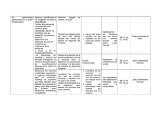 de operaciones
determinada en la orden
de fabricación
Aplomos y ajustándose a
los márgenes de costura
especificados.
interiores, margen de
costura y el DOP.
Plantea alternativas de
propuesta de valor
creativas y las
representa a través de
prototipos para su
validación con posibles
usuarios.
Selecciona una
propuesta de valor en
función de su
implicancia ética,
ambiental
y social, y de su
resultado económico.
Plantear las hipótesis para
los cinco (05) últimos
bloques del Lienzo del
Modelo de Negocios del
Proyecto
• Lienzo del Lean
Canvas con las
hipótesis en los
cinco (05) últimos
bloques
Establecemos
las hipótesis
para los cinco
(05) últimos
bloques del
lienzo Lean
Canvas
S4 UD4/2
(03 horas)
Crea propuestas de
valor.
Los pespuntes de
sujeción y adorno se
ejecutan manejando la
máquina de coser según
las especificaciones
técnicas de la orden de
fabricación.
Realiza la confección de la
cenefa mediante el uso de
la maquina recta, el
diagrama de operaciones
y procesos y la aplicación
de medidas de seguridad
e higiene.
Cenefa
confeccionado
Realizamos la
confección de la
cenefa
S5 UD4/1
(05 horas)
Aplica habilidades
técnicas
Selecciona los insumos
y materiales necesarios,
y organiza actividades
para su obtención.
Planifica las acciones
que debe ejecutar para
elaborar la propuesta de
valor y prevé alternativas
de solución ante
situaciones imprevistas
o accidentes.
Inventariar los recursos
con que se cuenta,
recursos o insumos con
los que no se cuenta.
Listado de actividades que
se realizarían para
obtener los recursos que
no se cuentan.
• Inventario de los
recursos o
insumos con los
que se cuenta y
con los que no se
cuenta
• Listado de
actividades para
obtener los
recursos que no
se tiene
Nos preparamos
para elaborar los
productos que
vamos a
comercializar
S5 UD4/2
(03 horas)
Aplica habilidades
técnicas
 