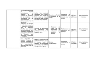 Las piezas ensambladas
se revisan,
comprobando la
exactitud de las
puntadas, la resistencia
de las costuras y la
coincidencia con las
especificaciones
técnicas de la orden de
fabricación.
Verifica las costuras
realizadas para la unión
de piezas de la cenefa de
forma visual y manual
corrigiendo fallas en caso
encuentre irregularidades.
Costuras verificadas
y corregidas de la
cenefa
Realizamos la
verificación de
costuras de la
cenefa
S6 UD4/1
(05 horas)
Aplica habilidades
técnicas
Selecciona los insumos
y materiales necesarios,
y organiza actividades
para su obtención.
Planifica las acciones
que debe ejecutar para
elaborar la propuesta de
valor y prevé alternativas
de solución ante
situaciones imprevistas
o accidentes.
Planificar las actividades
de elaboración del
producto o servicio en un
diagrama Gantt
• Diagrama de
Gantt de las
actividades de
elaboración del
producto o
servicio
Planificamos la
elaboración del
producto
S6 UD4/2
(03 horas)
Aplica habilidades
técnicas
Los pespuntes de
sujeción y adorno se
ejecutan manejando la
máquina de coser según
las especificaciones
técnicas de la orden de
fabricación.
Realiza la confección de la
cortina mediante el uso de
la maquina recta, el
diagrama de operaciones
y procesos y las medidas
de seguridad e higiene.
Cortina
confeccionada
Realizamos
confección de la
cortina.
S7 UD4/1
(05 horas)
Aplica habilidades
técnicas
 