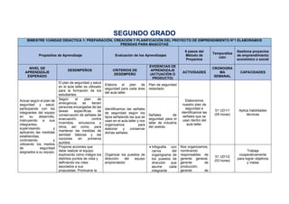 SEGUNDO GRADO
BIMESTRE 1/UNIDAD DIDACTICA 1: PREPARACIÓN, CREACIÓN Y PLANIFICACIÓN DEL PROYECTO DE EMPRENDIMIENTO N°1 ELABORAMOS
PRENDAS PARA MASCOTAS
Propósitos de Aprendizaje Evaluación de los Aprendizajes
6 pasos del
Método de
Proyectos
Temporaliza
ción
Gestiona proyectos
de emprendimiento
económico o social
NIVEL DE
APRENDIZAJE
ESPERADO
DESEMPEÑOS CRITERIOS DE
DESEMPEÑO
EVIDENCIAS DE
APRENDIZAJE
(ACTUACIÓN O
PRODUCTO)
ACTIVIDADES
CRONOGRA
MA
SEMANAL
CAPACIDADES
Actuar según el plan de
seguridad y salud,
participando con los
integrantes del equipo
en su desarrollo,
instruyendo a sus
integrantes,
supervisando y
aplicando las medidas
establecidas,
controlando y
utilizando los medios
de seguridad
asignados a su equipo.
El plan de seguridad y salud
en el aula taller es utilizado
para la formación de los
estudiantes.
Elabora el plan de
seguridad para cada área
del aula taller.
Plan de seguridad
redactado.
Elaboramos
nuestro plan de
seguridad e
identificamos las
señales que se
usan dentro del
aula taller.
S1 UD1/1
(05 horas)
Aplica habilidades
técnicas
Según el plan de
emergencia se tienen
personas encargadas de las
tareas específicas de
conservación de señales de
evacuación, contra
incendios, simulacros y
otros, así como, para
mantener las medidas de
sanidad básicas y las
nociones en primeros
auxilios
Identificamos las señales
de seguridad según los
tipos señalando las que se
usan en el aula taller y nos
organizamos para
elaborar y conservar
dichas señales.
Señales de
seguridad para el
taller de industria
del vestido.
Propone acciones que
debe realizar el equipo
explicando cómo integra los
distintos puntos de vista y
definiendo los roles
asociados a sus
propuestas. Promueve la
Organizar los puestos de
dirección del equipo
emprendedor
• Infografía con
canva del
organigrama de
los puestos de
dirección que
asume cada
integrante
Nos organizamos,
nombrando
responsables de
gerente general,
gerente de
producción,
gerente de
S1 UD1/2
(03 horas)
Trabaja
cooperativamente
para lograr objetivos
y metas
 