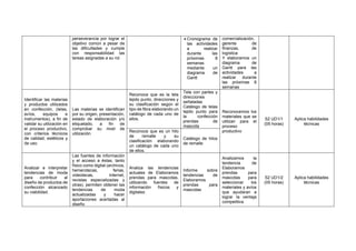 perseverancia por lograr el
objetivo común a pesar de
las dificultades y cumple
con responsabilidad las
tareas asignadas a su rol.
• Cronograma de
las actividades
a realizar
durante las
próximas 8
semanas
mediante un
diagrama de
Gantt
comercialización,
gerente de
finanzas, de
logística
Y elaboramos un
diagrama de
Gantt para las
actividades a
realizar durante
las próximas 8
semanas
Identificar las materias
y productos utilizados
en confección, (telas,
avíos, equipos e
instrumentos), a fin de
validar su utilización en
el proceso productivo,
con criterios técnicos
de calidad, estéticos y
de uso.
Las materias se identifican
por su origen, presentación,
estado de elaboración y/o
etiquetado, a fin de
comprobar su nivel de
utilización
Reconoce que es la tela
tejido punto, direcciones y
su clasificación según el
tipo de fibra elaborando un
catálogo de cada uno de
ellos.
Tela con partes y
direcciones
señaladas
Catálogo de telas
tejido punto para
la confección
prendas de
mascota
Reconocemos los
materiales que se
utilizan para el
proceso
productivo
S2 UD1/1
(05 horas)
Aplica habilidades
técnicas
Reconoce que es un hilo
de remalle y su
clasificación elaborando
un catálogo de cada uno
de ellos.
Catálogo de hilos
de remalle
Analizar e interpretar
tendencias de moda
para contribuir al
diseño de productos de
confección alcanzado
su viabilidad.
Las fuentes de información
y el acceso a éstas, tanto
físico como digital (archivos,
hemerotecas, ferias,
videotecas, Internet,
revistas especializadas y
otras), permiten obtener las
tendencias de moda
actualizadas y hacer
aportaciones acertadas al
diseño
Analiza las tendencias
actuales de Elaboramos
prendas para mascotas,
utilizando fuentes de
información físicos y
digitales.
Informe sobre
tendencias de
Elaboramos
prendas para
mascotas
Analizamos la
tendencia de
Elaboramos
prendas para
mascotas para
seleccionar los
materiales y avíos
que ayudaran a
lograr la ventaja
competitiva
S2 UD1/2
(05 horas)
Aplica habilidades
técnicas
 