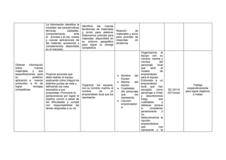 Obtener información
sobre nuevos
materiales y sus
especificaciones para
su posterior
aplicación a nuevos
productos, a fin de
lograr ventajas
competitivas.
La información identifica la
novedad, las características
técnicas, calidades,
comportamiento ante
el proceso y al uso, costes
y nuevas aplicaciones de
las materias, accesorios y
complementos disponibles
en el mercado.
Identifica las nuevas
tendencias de materiales
y avíos para elaborar
Elaboramos prendas para
mascotas, disponibles en
su entorno geográfico
para lograr la ventaja
competitiva.
Relación de
materiales y avíos
para prendas de
mascotas en
tendencia.
Propone acciones que
debe realizar el equipo
explicando cómo integra los
distintos puntos de vista y
definiendo los roles
asociados a sus
propuestas. Promueve la
perseverancia por lograr el
objetivo común a pesar de
las dificultades y cumple
con responsabilidad las
tareas asignadas a su rol.
Organizar los equipos,
con su nombre, mantra, el
nombre de un
emprendedor local que los
represente.
• Nombre del
Equipo
• Mantra del
equipo
• Cualidades
del personaje
que los
representa
• Canción
emprendedor
a
Organizamos al
equipo con su
nombre, mantra y
nombre del
personaje local
que será el
modelo de
emprendedor
para el equipo.
Entrevista a un
emprendedor
local que han
escogido como
personaje a imitar
y describiremos
luego sus
cualidades y
destacar porque
lo consideran
perseverante o
no.
Seleccionamos la
canción
emprendedora
que nos
represente y la
S2 UD1/2
(03 horas)
Trabaja
cooperativamente
para lograr objetivos
y metas
 