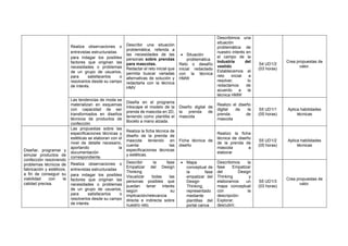Realiza observaciones o
entrevistas estructuradas
para indagar los posibles
factores que originan las
necesidades o problemas
de un grupo de usuarios,
para satisfacerlos o
resolverlos desde su campo
de interés.
Describir una situación
problemática, referida a
las necesidades de las
personas sobre prendas
para mascotas.
Redactar el reto inicial que
permita buscar variadas
alternativas de solución y
redactarla con la técnica
HMV
• Situación
problemática
Reto o desafío
inicial redactado
con la técnica
HMW
Describimos una
situación
problemática de
nuestro interés en
el campo de la
Industria del
vestido
Establecemos el
reto inicial a
resolver, lo
redactamos de
acuerdo a la
técnica HMW
S4 UD1/2
(03 horas)
Crea propuestas de
valor.
Las tendencias de moda se
materializan en esquemas
con capacidad de ser
transformados en diseños
técnicos de productos de
confección
Diseña en el programa
Inkscape el modelo de la
prenda de mascota en 2D,
teniendo como plantilla el
Boceto a mano alzada.
Diseño digital de
la prenda de
mascota
Realizo el diseño
digital de la
prenda de
mascota
S5 UD1/1
(05 horas)
Aplica habilidades
técnicas
Diseñar, programar y
simular productos de
confección resolviendo
problemas técnicos de
fabricación y estéticos,
a fin de conseguir su
viabilidad con la
calidad precisa.
Las propuestas sobre las
especificaciones técnicas y
estéticas se elaboran con el
nivel de detalle necesario,
aportando la
documentación
correspondiente.
Realiza la ficha técnica de
diseño de la prenda de
mascota teniendo en
cuenta las
especificaciones técnicas
y estéticas.
Ficha técnica de
diseño
Realizo la ficha
técnica de diseño
de la prenda de
mascota a
elaborar
S5 UD1/2
(05 horas)
Aplica habilidades
técnicas
Realiza observaciones o
entrevistas estructuradas
para indagar los posibles
factores que originan las
necesidades o problemas
de un grupo de usuarios,
para satisfacerlos o
resolverlos desde su campo
de interés.
Describir la fase
Empatizar del Design
Thinking
Visualizar todas las
personas posibles que
puedan tener interés
según su
implicación/relevancia
directa e indirecta sobre
nuestro reto.
• Mapa
conceptual de
la fase
empatizar del
Design
Thinking,
representado
mediante
plantillas del
portal canva
Describimos la
fase Empatizar
del Design
Thinking y
elaboramos un
mapa conceptual
con la
descripción:
Explorar,
descubrir,
S5 UD1/3
(03 horas)
Crea propuestas de
valor.
 