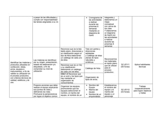 a pesar de las dificultades y
cumple con responsabilidad
las tareas asignadas a su rol.
• Cronograma de
las actividades
a realizar
durante las
próximas 8
semanas
mediante un
diagrama de
Gantt
integrante y
elaboramos un
mapa
conceptual
con canva de
los roles
Y elaboramos
un diagrama
de Gantt con
las actividades
a realizar
durante las
próximas 8
semanas
Identificar las materias y
productos utilizados en
confección, (telas,
avíos, equipos e
instrumentos), a fin de
validar su utilización en
el proceso productivo,
con criterios técnicos de
calidad, estéticos y de
uso.
Las materias se identifican
por su origen, presentación,
estado de elaboración y/o
etiquetado, a fin de
comprobar su nivel de
utilización
Reconoce que es la tela
tejido plano, direcciones y
su clasificación según el
tipo de fibra elaborando
un catálogo de cada uno
de ellos
Tela con partes y
direcciones
señaladas
y Catálogo de telas
planas de tipos
naturales y
sintéticas.
Reconocemos
los materiales
en tejido plano
que se utilizan
para el
proceso
productivo.
S2 UD1/1
(05 horas)
Aplica habilidades
técnicas
Reconoce que es un hilo
y su clasificación
elaborando un catálogo
de cada uno de ellos.
Catálogo de hilos
CD2.1.3 Reconoce que
es un avió y los tipos que
hay mediante un
organizador de
conocimientos
Organizador de
tipos de avíos.
Propone acciones que debe
realizar el equipo explicando
sus puntos de vista y
definiendo los roles.
Promueve la perseverancia
por lograr el objetivo común
Organizar los equipos,
promoviendo que los
equipos seleccionen el
nombre, el mantra del
equipo, el nombre de un
• Nombre del
Equipo
• Mantra del
equipo
• Nombre de un
emprendedor
Establecemos
el nombre del
equipo y el
mantra del
equipo y un
personaje
S2 UD1/2
(03 horas)
Trabaja
cooperativamente
para lograr objetivos
y metas
 