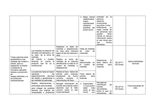 • Mapa mental
(stakeholders
maps),
representado
mediante
plantillas del
portal canva
centrado en la
persona,
observar,
involucrarse,
escuchar y mirar
Elaboramos un
mapa mental de
las personas que
puedan tener
interés en darnos
información sobre
el reto inicial que
nos hemos
planteado.
Trazar patrones base
ajustándolos a las
medidas del modelo o
cliente, para su
adaptación al diseño,
cumpliendo la
normativa aplicable
relativa a prevención
de
riesgos laborales y la
de protección
medioambiental.
Las medidas se obtienen de
las tallas normalizadas o, en
su caso, de la toma de
medidas
del cliente o modelo,
teniendo en cuenta el
producto que se va a
confeccionar.
Establece la tabla de
medidas y adaptaciones
de ropa para mascota
según el tipo de mascota y
raza.
Tabla de medidas
de ropa de
mascotas
Elaboramos el
trazo básico de
prendas para
mascota
S6 UD1/1
(05 horas)
Aplica habilidades
técnicas
Realiza la toma de
medidas de la mascota
identificando su talla en el
cuadro de medidas y
adaptaciones
Talla
seleccionada en
el cuadro de
medidas
Los patrones base se trazan
siguiendo las
especificaciones técnicas
del diseño y ajustándose a
las medidas de patronaje
Realiza el trazo básico de
prenda para mascota
empleando de forma
correcta equipos e
instrumentos de trazo
Trazo básico de
prenda para
mascota
Realiza observaciones o
entrevistas estructuradas
para indagar los posibles
factores que originan las
necesidades o problemas
Recoger información de
fuentes secundarias sobre
aspectos que le falta
conocer sobre el reto
inicial planteado.
• Organizador
“Lo que quiero
saber más
sobre el reto
inicial” con
Recogemos
información de
fuentes
secundarias,
sobre lo que no
conocemos del
S6 UD1/2
(03 horas)
Crea propuestas de
valor.
 