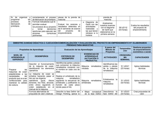 fin de organizar y
programar los
procesos de
fabricación de
prototipos.
correctamente el proceso
de fabricación de prototipos.
piezas de la prenda de
mascota
prenda de
mascota
Formula indicadores que le
permitan evaluar
los procesos de su proyecto
y tomar decisiones
oportunas para ejecutar las
acciones correctivas
pertinentes.
Evaluar los avances y
resultados obtenidos en
las 8 semanas de avance
del proyecto de
emprendimiento
• Diagrama de
Gantt con las
actividades
realizadas y
las que tienen
retrasos si lo
hubiera
Analizamos
nuestros avances
con el diagrama
de Gantt que
elaboramos en la
primera semana
S9 UD1/2
(03 horas)
Evalúa los resultados
del proyecto de
emprendimiento.
BIMESTRE 2/UNIDAD DIDACTICA 2: EJECUCIÓN/COMERCIALIZACIÓN Y EVALUACIÓN DEL PROYECTO DE EMPRENDIMIENTO N°1 ELABORAMOS
PRENDAS PARA MASCOTAS
Propósitos de Aprendizaje Evaluación de los Aprendizajes
6 pasos del
Método de
Proyectos
Temporaliza
ción
Gestiona proyectos
de emprendimiento
económico o social
NIVEL DE
APRENDIZAJE
ESPERADO
DESEMPEÑOS CRITERIOS DE
DESEMPEÑO
EVIDENCIAS DE
APRENDIZAJE
(ACTUACIÓN O
PRODUCTO)
ACTIVIDADES
CRONOGRA
MA
SEMANAL
CAPACIDADES
Preparar las
máquinas de coser
adaptándolas a las
necesidades del
producto que va a ser
confeccionado para
mantener la calidad
de costura.
Describir el funcionamiento
de la máquina de coser,
identificando los elementos
operativos
Identifica las partes y piezas
que componen la máquina
remalladora rotulando con
el nombre en cada una de
ellas.
Máquina remalladora
rotulada.
Identificamos las
partes y piezas
de la máquina
remalladora
S1 UD2/1
(03 horas)
Aplica habilidades
técnicas
La máquina de coser se
enhebra haciendo pasar el
hilo por los órganos
operativos (guía, discos
tensores, tira hilos, áncoras,
entre otros) siguiendo el
orden establecido en el
manual de la máquina.
Realiza el enhebrado de la
máquina remalladora
siguiendo la secuencia de
enhebrado y justificando la
función de cada pieza
donde pasa el hilo.
Maquina remalladora
enhebrada
Enhebramos la
máquina
remalladora
S1 UD2/2
(02 horas)
Aplica habilidades
técnicas
Formula alternativas de
propuesta de valor creativas
Describir la fase Definir del
Design Thinking, aplicar la
• Mapa conceptual
de la fase Definir
Describimos la
fase Definir del
S1 UD2/3
(03 horas)
Crea propuestas de
valor
 