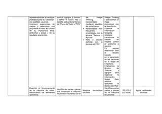 representándolas a través de
prototipos para su validación
con posibles usuarios.
Incorpora sugerencias de
mejora y selecciona una
propuesta de valor en función
de su implicancia ética,
ambiental y social, y de su
resultado económico.
técnica “Agrupar y Saturar”
y definir el nuevo reto o
desafío aplicando la técnica
del “Punto de Vista” o “POV”
del Design
Thinking,
representado
mediante plantillas
del portal canva
• Necesidades más
frecuentes
encontradas con la
técnica “Saturar y
Agrupar”
• Reto o desafío
definido con la
técnica del POV
Design Thinking
y elaboramos un
mapa
conceptual con
la descripción:
Procesar la
información
recogida,
sintetizar,
transformar lo
hallado en
insights Definir
el problema a
resolver
Es preciso
determinar bien
el desafío
basado
en lo aprendido
de las personas
en la etapa de
Empatizar,
Empleamos la
técnica de
“Saturar y
agrupar” para
organizar la
información.
Nuevo Reto
definido
aplicando la
técnica del POV
Describir el funcionamiento
de la máquina de coser,
identificando los elementos
operativos
Identifica las partes y piezas
que componen la máquina
recubridora rotulando con el
Máquina recubridora
rotulada.
Identificamos las
partes y piezas
de la máquina
recubridora
S2 UD2/1
(03 horas)
Aplica habilidades
técnicas
 