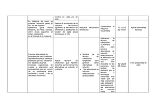 nombre en cada una de
ellas.
La máquina de coser se
enhebra haciendo pasar el
hilo por los órganos
operativos (guía, discos
tensores, tira hilos, áncoras,
entre otros) siguiendo el
orden establecido
en el manual de la máquina.
Realiza el enhebrado de la
máquina recubridora
siguiendo la secuencia de
enhebrado y justificando la
función de cada pieza
donde pasa el hilo.
Maquina recubridora
enhebrada
Enhebramos la
máquina
recubridora
S2 UD2/2
(02 horas)
Aplica habilidades
técnicas
Formula alternativas de
propuesta de valor creativas
representándolas a través de
prototipos para su validación
con posibles usuarios.
Incorpora sugerencias de
mejora y selecciona una
propuesta de valor en función
de su implicancia ética,
ambiental y social, y de su
resultado económico.
Aplicar técnicas de
creatividad que faciliten
encontrar por lo menos tres
alternativas de solución al
problema
• Nombre de la
técnica de
creatividad
empleada para
generar varias
alternativas de
solución
• Tres alternativas de
solución
seleccionadas y
jerarquizadas
Aplicamos la
técnica de
creatividad
SCAMPER u
otro, para
generar
alternativas de
solución y
seleccionamos
la alternativa de
solución, que
sea más
deseable por las
personas, más
factible de
realizarlo por la
técnica y
tecnología
conocidas, más
viable por ser
más económico
para elaborarlo
Jerarquizamos
las alternativas
de solución
hasta tres
S2 UD2/3
(03 horas)
Crea propuestas de
valor
 