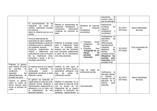 soluciones, la
primera será la
que se abordará
El funcionamiento de las
máquinas de coser se
verifica, realizando pruebas
de costuras
sobre el material que se va a
utilizar.
Realiza la operatividad de
máquinas remalladora y
recubridora elaborando
muestras de costuras en
telas.
Muestras de costuras
en maquina
remalladora y
recubridora
Elaboramos
muestras en
maquina
remalladora y
recubridora
S3 UD2/1
(05 horas)
Aplica habilidades
técnicas
Formula alternativas de
propuesta de valor creativas
representándolas a través de
prototipos para su validación
con posibles usuarios.
Incorpora sugerencias de
mejora y selecciona una
propuesta de valor en función
de su implicancia ética,
ambiental y social, y de su
resultado económico.
Elaborar el prototipo inicial
para ir mejorando hasta
tener el prototipo para
evaluar con las personas
que incorpora sugerencias
a partir de la coocreacion
con otras personas
• Prototipo inicial
(Diagrama de
flechas)
• Prototipo final
(Fotografía de un
dibujo de
prendas para
mascotas)
Prototipamos la
alternativa de
solución
seleccionada,
representando
mediante un
diagrama de
flechas el
prototipo inicial y
dibujamos las
prendas para
mascotas como
prototipo final.
S3 UD2/2
(03 horas)
Crea propuestas de
valor
Preparar el género
para realizar el corte
de prendas de
confección y
siguiendo las
especificaciones de
la orden de corte.
El material que se va a utilizar
para el extendido se
comprueba visual y
táctilmente revisando si tiene
defectos o taras.
Verifica la tela para el
marcado de forma visual y
táctilmente utilizando una
lista de cotejo de
verificación de tela.
Lista de cotejo de
verificación de tela Verificamos la
tela para realizar
el tendido y
marcado de los
patrones de la
prenda para
mascota.
S4 UD2/1
(05 horas)
Aplica habilidades
técnicas
Colocar el género
sobre la mesa de
forma manual para
iniciar el proceso de
corte.
El género se extiende en
capas sobre la mesa de corte,
evitando formar dobleces y
estiramientos, asegurando su
alineación y en su caso, con
la colaboración de otro
personal operario
Realiza el extendido de la
tela sobre la mesa de corte
con la ayuda de los
integrantes de su equipo
evitando la formación de
dobleces, estiramientos y
Tela extendida
 