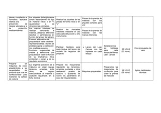 piezas, cumpliendo la
normativa aplicable
relativa a la
prevención de
riesgos laborales y la
de protección
medioambiental.
Los piquetes de las piezas se
cortan dependiendo del tipo
de material (recto o en V)
ajustándose a las
dimensiones estimadas.
Realiza los piquetes de las
piezas de forma recta o en
“v”
Piezas de la prenda de
mascota con los
piquetes cortados para
unir
Las marcas interiores se
realizan perforando el
material, utilizando diferentes
taladros o perforadoras en
función del grosor del género.
Realiza las marcadas
interiores mediante el uso
adecuado del punzón u otro
instrumento.
Piezas de la prenda de
mascota con las
marcas interiores.
Formula alternativas de
propuesta de valor creativas
representándolas a través de
prototipos para su validación
con posibles usuarios.
Incorpora sugerencias de
mejora y selecciona una
propuesta de valor en función
de su implicancia ética,
ambiental y social, y de su
resultado económico.
Plantear hipótesis para
cada bloque del lienzo del
modelo de negocios del
proyecto
• Lienzo del Lean
Canvas con las
hipótesis en cada
bloque
Establecemos
las hipótesis
para cada
bloque del lienzo
Lean Canvas
S5 UD2/2
(03 horas)
Crea propuestas de
valor
Preparar las
máquinas de coser
adaptándolas a las
necesidades del
producto que va a ser
confeccionado para
mantener la calidad
de costura.
Los órganos operativos de la
máquina de coser (aguja,
tensores, arrastres, entre
otros) se regulan
adecuándolos al material y
acabado requeridos en la
ficha técnica.
Prepara las maquinarias
regulando las tensiones,
arrastres, puntadas u otros
realizando prueba de
costura y ajustando de
nuevo los parámetros en
caso de irregularidades.
Maquinas preparadas
Preparamos las
maquinarias de
confección para
coser la prenda
de mascota
S6 UD2/1
(05 horas)
Aplica habilidades
técnicas
 