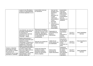 a pesar de las dificultades y
cumple con responsabilidad
las tareas asignadas a su rol.
emprendedor local que
los represente.
local que han
escogido como
personaje a
imitar y
descripción en
5 líneas
máximo por
qué escogieron
a dicho
personaje.
• Letra de la
canción que los
representa
como equipo
emprendedor
emprendedor
local para
cada equipo.
Seleccionamo
s la canción
emprendedora
que nos
represente y la
cantamos
Los productos, así como sus
principales características,
se reconocen por
procedimientos y técnicas
pertinentes, a fin de
comprobar utilidad.
Reconoce los equipos e
instrumentos de medición,
patronaje, marcado, corte,
confección, planchado y
prueba clasificándolos en
un organizador de
conocimientos
Organizador de
conocimientos de
equipos e
instrumentos.
Reconocemos
los equipos e
instrumentos
que
intervienen el
proceso
productivo.
S3 UD1/1
(05 horas)
Aplica habilidades
técnicas
Realiza observaciones o
entrevistas individuales para
explorar en equipo
necesidades o problemas de
un grupo de usuarios, para
satisfacerlos o resolverlos
desde su campo de interés
Descubrir sus campos de
interés del equipo
Listado de sus
puntos fuertes y de
sus debilidades
Descubrimos
en que somos
buenos y que
campo
vocacional nos
gusta
S3 UD1/1
(03 horas)
Crea propuestas de
valor.
Analizar e interpretar
tendencias de moda
para contribuir al diseño
de productos de
confección para el hogar
alcanzado su viabilidad.
Las fuentes de información y
el acceso a éstas, tanto
físico como digital (archivos,
hemerotecas, ferias,
videotecas, Internet, revistas
especializadas y otras),
permiten obtener las
Analiza las tendencias
actuales de cojines
decorativos utilizando
fuentes de información
físicos y digitales.
Informe sobre
tendencias de
cojines decorativos.
Analizamos
las tendencias
de cojines
decorativos
para identificar
los diseños,
materiales y
S4 UD1/1
(05 horas)
Aplica habilidades
técnicas
 