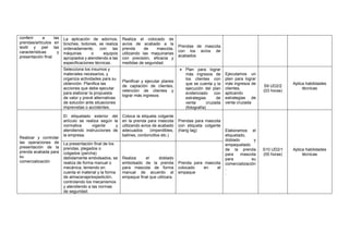 conferir a las
prendas/artículos en
textil y piel las
características y
presentación final.
La aplicación de adornos,
broches, botones, se realiza
ordenadamente, con las
máquinas o equipos
apropiados y atendiendo a las
especificaciones técnicas.
Realiza el colocado de
avíos de acabado a la
prenda de mascota,
utilizando las maquinarias
con precisión, eficacia y
medidas de seguridad.
Prendas de mascota
con los avíos de
acabados
Selecciona los insumos y
materiales necesarios, y
organiza actividades para su
obtención. Planifica las
acciones que debe ejecutar
para elaborar la propuesta
de valor y prevé alternativas
de solución ante situaciones
imprevistas o accidentes.
Planificar y ejecutar planes
de captación de clientes,
retención de clientes y
lograr más ingresos
• Plan para lograr
más ingresos de
los clientes con
que se cuenta y la
ejecución del plan
evidenciado con
estrategias de
venta cruzada
(fotografía)
Ejecutamos un
plan para lograr
más ingresos de
clientes,
aplicando
estrategias de
venta cruzada
S9 UD2/2
(03 horas)
Aplica habilidades
técnicas
Realizar y controlar
las operaciones de
presentación de la
prenda acabada para
su
comercialización
El etiquetado exterior del
artículo se realiza según la
normativa vigente y
atendiendo instrucciones de
la empresa.
Coloca la etiqueta colgante
en la prenda para mascota
utilizando avíos de acabado
adecuados (imperdibles,
balines, cordoncillos etc.)
Prendas para mascota
con etiqueta colgante
(hang tag) Elaboramos el
etiquetado,
doblado y
empaquetado
de la prenda
para mascota
para su
comercialización
.
.
S10 UD2/1
(05 horas)
Aplica habilidades
técnicas
La presentación final de los
prendas, plegados o
colgados (percha)
debidamente embolsados, se
realiza de forma manual o
mecánica, teniendo en
cuenta el material y la forma
de almacenaje/expedición,
controlando los mecanismos
y atendiendo a las normas
de seguridad.
Realiza el doblado
embolsado de la prenda
para mascota de forma
manual de acuerdo al
empaque final que utilizara.
Prenda para mascota
colocado en el
empaque
 
