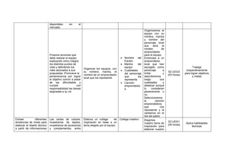 disponibles en el
mercado.
Propone acciones que
debe realizar el equipo
explicando cómo integra
los distintos puntos de
vista y definiendo los
roles asociados a sus
propuestas. Promueve la
perseverancia por lograr
el objetivo común a pesar
de las dificultades y
cumple con
responsabilidad las tareas
asignadas a su rol.
Organizar los equipos, con
su nombre, mantra, el
nombre de un emprendedor
local que los represente.
• Nombre del
Equipo
• Mantra del
equipo
• Cualidades
del personaje
que los
representa
• Canción
emprendedor
a
Organizamos al
equipo con su
nombre, mantra
y nombre del
personaje local
que será el
modelo de
emprendedor
para el equipo.
Entrevista a un
emprendedor
local que han
escogido como
personaje a
imitar y
describiremos
luego sus
cualidades y
destacar porque
lo consideran
perseverante o
no.
Seleccionamos
la canción
emprendedora
que nos
represente y la
cantamos en el
día del padre
S2 UD3/2
(03 horas)
Trabaja
cooperativamente
para lograr objetivos
y metas
Extraer diferentes
tendencias de moda para
elaborar el diseño técnico
a partir de informaciones
Las cartas de colores,
muestrarios de tejidos,
muestrarios de accesorios
y complementos, entre
Elabora un collage de
inspiración en base a un
tema elegido por el equipo.
Collage creativo Elegimos
nuestro tema de
inspiración para
elaborar nuestro
S3 UD3/1
(05 horas)
Aplica habilidades
técnicas
 
