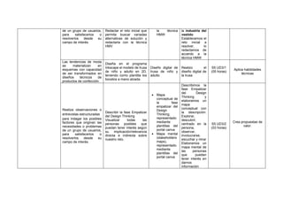de un grupo de usuarios,
para satisfacerlos o
resolverlos desde su
campo de interés.
Redactar el reto inicial que
permita buscar variadas
alternativas de solución y
redactarla con la técnica
HMV
la técnica
HMW
la industria del
vestido
Establecemos el
reto inicial a
resolver, lo
redactamos de
acuerdo a la
técnica HMW
Las tendencias de moda
se materializan en
esquemas con capacidad
de ser transformados en
diseños técnicos de
productos de confección.
Diseña en el programa
Inkscape el modelo de trusa
de niño y adulto en 2D,
teniendo como plantilla los
bocetos a mano alzada.
Diseño digital de
trusa de niño y
adulto
Realizo el
diseño digital de
la trusa
S5 UD3/1
(05 horas)
Aplica habilidades
técnicas
Realiza observaciones o
entrevistas estructuradas
para indagar los posibles
factores que originan las
necesidades o problemas
de un grupo de usuarios,
para satisfacerlos o
resolverlos desde su
campo de interés.
Describir la fase Empatizar
del Design Thinking
Visualizar todas las
personas posibles que
puedan tener interés según
su implicación/relevancia
directa e indirecta sobre
nuestro reto.
• Mapa
conceptual de
la fase
empatizar del
Design
Thinking,
representado
mediante
plantillas del
portal canva
• Mapa mental
(stakeholders
maps),
representado
mediante
plantillas del
portal canva
Describimos la
fase Empatizar
del Design
Thinking y
elaboramos un
mapa
conceptual con
la descripción:
Explorar,
descubrir,
centrado en la
persona,
observar,
involucrarse,
escuchar y mirar
Elaboramos un
mapa mental de
las personas
que puedan
tener interés en
darnos
información
S5 UD3/2
(03 horas)
Crea propuestas de
valor.
 