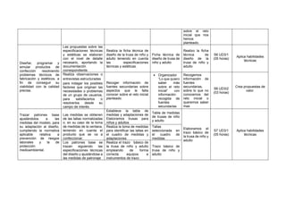 sobre el reto
inicial que nos
hemos
planteado.
Diseñar, programar y
simular productos de
confección resolviendo
problemas técnicos de
fabricación y estéticos, a
fin de conseguir su
viabilidad con la calidad
precisa.
Las propuestas sobre las
especificaciones técnicas
y estéticas se elaboran
con el nivel de detalle
necesario, aportando la
documentación
correspondiente.
Realiza la ficha técnica de
diseño de la trusa de niño y
adulto teniendo en cuenta
las especificaciones
técnicas y estéticas.
Ficha técnica de
diseño de trusa de
niño y adulto
Realizo la ficha
técnica de
diseño de la
trusa de niño y
adulto
S6 UD3/1
(05 horas)
Aplica habilidades
técnicas
Realiza observaciones o
entrevistas estructuradas
para indagar los posibles
factores que originan las
necesidades o problemas
de un grupo de usuarios,
para satisfacerlos o
resolverlos desde su
campo de interés.
Recoger información de
fuentes secundarias sobre
aspectos que le falta
conocer sobre el reto inicial
planteado.
• Organizador
“Lo que quiero
saber más
sobre el reto
inicial” con
información
recogida de
fuentes
secundarias
Recogemos
información de
fuentes
secundarias,
sobre lo que no
conocemos del
reto inicial o
queremos saber
mas
S6 UD3/2
(03 horas)
Crea propuestas de
valor.
Trazar patrones base
ajustándolos a las
medidas del modelo, para
su adaptación al diseño,
cumpliendo la normativa
aplicable relativa a
prevención de riesgos
laborales y la de
protección
medioambiental.
Las medidas se obtienen
de las tallas normalizadas
o, en su caso de la toma
de medidas de la ventana,
teniendo en cuenta el
producto que se va a
confeccionar.
Establece la tabla de
medidas y adaptaciones de
Elaboramos trusas para
niños y adultos
Tabla de medidas
de trusas de niño
y adulto
Elaboramos el
trazo básico de
la trusa de niño y
adulto
S7 UD3/1
(05 horas)
Aplica habilidades
técnicas
Realiza la toma de medidas
para identificar las tallas en
el cuadro de medidas y
adaptaciones
Tallas
seleccionada en
el cuadro de
medidas
Los patrones base se
trazan siguiendo las
especificaciones técnicas
del diseño y ajustándose a
las medidas de patronaje
Realiza el trazo básico de
la trusa de niño y adulto
empleando de forma
correcta equipos e
instrumentos de trazo.
Trazo básico de
trusa de niño y
adulto
 