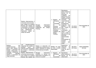 Realiza observaciones o
entrevistas estructuradas
para indagar los posibles
factores que originan las
necesidades o problemas
de un grupo de usuarios,
para satisfacerlos o
resolverlos desde su
campo de interés.
Recoger información
mediante entrevistas
cualitativas del Design
Thinking
• Registro de
información
de las
necesidades
de las
personas
aplicando la
técnica de la
entrevista
cualitativa del
Design
Thinking
Ejercitamos
entre nosotros la
técnica de la
entrevista
cualitativa del
Design Thinking,
tratemos en todo
momento de
“cazar historias”,
para lo cual
emplearemos
preguntas muy
abiertas y del
tipo: ¿Cómo lo
haces…?,
¿Cuéntame tu
última…? ¿Por
qué? y luego lo
aplicamos a las
personas
seleccionadas
para
entrevistarlas de
acuerdo a
nuestro reto
inicial
S7 UD3/2
(03 horas)
Crea propuestas de
valor.
Realizar las
transformaciones del
patrón para obtener las
formas y volúmenes del
modelo asegurando su
viabilidad, cumpliendo la
normativa aplicable
relativa a prevención de
riesgo laborales
Las transformaciones
requeridas del modelo se
plantean sobre los
patrones base respetando
las formas y volúmenes
del diseño.
Realiza el desarrollo de
modelo de la trusa de niño y
adulto, teniendo en cuenta
la ficha técnica de diseño.
Modelo de trusa
de niño y adulto
desarrollado
Realizamos el
desarrollo de
modelos de
trusa de niño y
adulto.
S8 UD3/1
(05 horas)
Aplica habilidades
técnicas
Realiza observaciones o
entrevistas estructuradas
para indagar los posibles
factores que originan las
Recoger información
mediante la técnica de
observación encubierta “La
mosca en la pared”
• Registro de
información
de las
necesidades
Ejercitamos
entre nosotros la
técnica de la
observación
S8 UD3/2
(03 horas)
Crea propuestas de
valor.
 