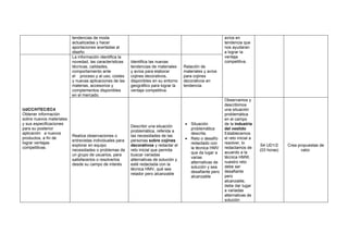 tendencias de moda
actualizadas y hacer
aportaciones acertadas al
diseño
avíos en
tendencia que
nos ayudaran
a lograr la
ventaja
competitiva.
UdCC/HTEC/EC4
Obtener información
sobre nuevos materiales
y sus especificaciones
para su posterior
aplicación a nuevos
productos, a fin de
lograr ventajas
competitivas.
La información identifica la
novedad, las características
técnicas, calidades,
comportamiento ante
el proceso y al uso, costes
y nuevas aplicaciones de las
materias, accesorios y
complementos disponibles
en el mercado.
Identifica las nuevas
tendencias de materiales
y avíos para elaborar
cojines decorativos,
disponibles en su entorno
geográfico para lograr la
ventaja competitiva.
Relación de
materiales y avíos
para cojines
decorativos en
tendencia.
Realiza observaciones o
entrevistas individuales para
explorar en equipo
necesidades o problemas de
un grupo de usuarios, para
satisfacerlos o resolverlos
desde su campo de interés
Describir una situación
problemática, referida a
las necesidades de las
personas sobre cojines
decorativos y redactar el
reto inicial que permita
buscar variadas
alternativas de solución y
esté redactada con la
técnica HMV, qué sea
retador pero alcanzable
• Situación
problemática
descrita.
• Reto o desafío
redactado con
la técnica HMV
que da lugar a
varias
alternativas de
solución y sea
desafiante pero
alcanzable
Observamos y
describimos
una situación
problemática
en el campo
de la industria
del vestido
Establecemos
el reto inicial a
resolver, lo
redactamos de
acuerdo a la
técnica HMW,
nuestro reto
debe ser
desafiante
pero
alcanzable,
debe dar lugar
a variadas
alternativas de
solución
S4 UD1/2
(03 horas)
Crea propuestas de
valor.
 