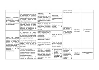 primera será la
que se abordará
Preparar máquinas,
herramientas y
accesorios para el corte
de materiales de
confección, asegurando
su funcionalidad.
Las máquinas y herramientas
se seleccionan en función al
material (grosor, dimensión,
resistencia, entre otros) que se
va a cortar y el tipo de corte
requerido en la orden.
Selecciona las
maquinarias y
herramientas de corte
que sean adecuadas a la
tela y grosor a cortar
preparando cada una de
ellas.
Maquinarias y
herramientas
preparadas para el
corte
Seleccionamos
los equipos y
herramientas de
corte adecuado
y realizamos el
corte de la tela.
S2 UD4/1
(05 horas)
Aplica habilidades
técnicas
Los medios de protección
individual (guantes de malla,
gafas, entre otros) se utilizan
siguiendo especificaciones del
protocolo de prevención de
riesgos laborales (PRL).
Utiliza los equipos de
protección individuales
para realizar el corte de
la tela de manera
correcta.
Estudiante con los
equipos de
protección
Utilizar los medios
manuales de corte para
realizar el cortado del
colchón o marcada y
afinado de piezas,
cumpliendo la normativa
aplicable relativa a la
prevención de riesgos
laborales y la de
protección
medioambiental.
El destrozado se realiza
utilizando máquinas de corte
de disco o de cuchilla vertical,
obteniendo bloques de piezas
para su posterior afinado.
Realiza el corte de la tela
para la trusa de niño y
adulto utilizando las
maquinarias,
herramientas
seleccionadas y normas
de seguridad e higiene.
Piezas de la trusa
cortada.
Los piquetes de las piezas se
cortan dependiendo del tipo de
material (recto o en V)
ajustándose a las dimensiones
estimadas.
Realiza los piquetes de
las piezas de forma recta
o en “v”
Piezas de la trusa
de niño y adulto con
los piquetes
cortados para unir
Formula alternativas de
propuesta de valor creativas
representándolas a través de
prototipos para su validación
con posibles usuarios.
Incorpora sugerencias de
mejora y selecciona una
Elaborar el prototipo
inicial para ir mejorando
hasta tener el prototipo
para evaluar con las
personas que incorpora
sugerencias a partir de la
coocreacion con otras
personas
• Prototipo inicial
(Diagrama de
flechas)
• Prototipo final
(Fotografía de
figurines con
trusas para
Prototipamos la
alternativa de
solución
seleccionada,
representando
mediante un
diagrama de
flechas el
S2 UD4/2
(03 horas)
Crea propuestas de
valor
 