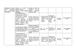 confeccionar el artículo,
siguiendo la secuencia
de operaciones
determinada en la orden
de fabricación
teniendo en cuenta la
coincidencia de los
Aplomos y ajustándose a los
márgenes de costura
especificados.
teniendo en cuenta la
coincidencia de los
piquetes, marcadas
interiores, margen de
costura y el DOP.
Formula alternativas de
propuesta de valor creativas
representándolas a través de
prototipos para su validación
con posibles usuarios.
Incorpora sugerencias de
mejora y selecciona una
propuesta de valor en función
de su implicancia ética,
ambiental y social, y de su
resultado económico.
Plantear hipótesis para
los cuatro (04) primeros
bloques del lienzo del
modelo de negocios del
proyecto
• Lienzo del Lean
Canvas con las
hipótesis de los
cuatro (04)
primeros
bloques
Establecemos
las hipótesis de
los cuatro (04)
primeros
bloques del
lienzo Lean
Canvas
S4 UD4/2
(03 horas)
Crea propuestas de
valor
Los pespuntes de sujeción y
adorno se ejecutan manejando
las máquinas de coser según
las especificaciones técnicas
de la orden de fabricación.
Realiza la confección de
la trusa de niño mediante
el uso de la maquinaria,
el diagrama de
operaciones y procesos
y la aplicación de
medidas de seguridad e
higiene.
Trusa de niño
confeccionada
Realizamos la
confección de la
trusa de niño.
S5 UD4/1
(05 horas)
Aplica habilidades
técnicas
Formula alternativas de
propuesta de valor creativas
representándolas a través de
prototipos para su validación
con posibles usuarios.
Incorpora sugerencias de
mejora y selecciona una
propuesta de valor en función
de su implicancia ética,
ambiental y social, y de su
resultado económico.
Plantear hipótesis para
los cinco (05) últimos
bloques del lienzo del
modelo de negocios del
proyecto
• Lienzo del Lean
Canvas con las
hipótesis de los
cinco (05)
últimos bloques
Establecemos
las hipótesis de
los cinco (05)
últimos bloques
del lienzo Lean
Canvas
S5 UD4/2
(03 horas)
Crea propuestas de
valor
 