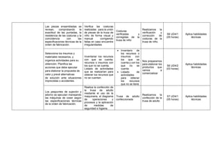 Las piezas ensambladas se
revisan, comprobando la
exactitud de las puntadas, la
resistencia de las costuras y la
coincidencia con las
especificaciones técnicas de la
orden de fabricación.
Verifica las costuras
realizadas para la unión
de piezas de la trusa de
niño de forma visual y
manual corrigiendo
fallas en caso encuentre
irregularidades.
Costuras
verificadas y
corregidas de la
trusa de niño
Realizamos la
verificación y
corrección de
costuras de la
trusa de niño.
S6 UD4/1
(05 horas)
Aplica habilidades
técnicas
Selecciona los insumos y
materiales necesarios, y
organiza actividades para su
obtención. Planifica las
acciones que debe ejecutar
para elaborar la propuesta de
valor y prevé alternativas
de solución ante situaciones
imprevistas o accidentes.
Inventariar los recursos
con que se cuenta,
recursos o insumos con
los que no se cuenta.
Listado de actividades
que se realizarían para
obtener los recursos que
no se cuentan.
• Inventario de
los recursos o
insumos con
los que se
cuenta y con los
que no se
cuenta
• Listado de
actividades
para obtener
los recursos
que no se tiene
Nos preparamos
para elaborar los
productos que
vamos a
comercializar
S6 UD4/2
(03 horas)
Aplica habilidades
técnicas
Los pespuntes de sujeción y
adorno se ejecutan manejando
las máquinas de coser según
las especificaciones técnicas
de la orden de fabricación.
Realiza la confección de
la trusa de adulto
mediante el uso de la
maquinaria, el diagrama
de operaciones y
procesos y la aplicación
de medidas de
seguridad e higiene.
Trusa de adulto
confeccionada
Realizamos la
confección de la
trusa de adulto
S7 UD4/1
(05 horas)
Aplica habilidades
técnicas
 