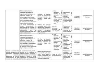 Selecciona los insumos y
materiales necesarios, y
organiza actividades para su
obtención. Planifica las
acciones que debe ejecutar
para elaborar la propuesta de
valor y prevé alternativas
de solución ante situaciones
imprevistas o accidentes.
Planificar y ejecutar
planes de captación de
clientes, retención de
clientes y lograr más
ingresos
• Plan de
captación de
clientes y la
ejecución del
plan
evidenciado con
afiche, dípticos,
publicidad
virtual gratuita u
otros
Ejecutamos un
plan de
captación de
clientes,
elaborando
afiches, dípticos,
publicidad virtual
gratuita u otros
S7 UD4/2
(03 horas)
Aplica habilidades
técnicas
Las piezas ensambladas se
revisan, comprobando la
exactitud de las puntadas, la
resistencia de las costuras y la
coincidencia con las
especificaciones técnicas de la
orden de fabricación.
Verifica las costuras
realizadas para la unión
de piezas de la trusa de
adulto de forma visual y
manual corrigiendo
fallas en caso encuentre
irregularidades.
Costuras
verificadas y
corregidas de la
trusa de adulto
Realizamos la
verificación y
corrección de
costuras de la
trusa de adulto
S8 UD4/1
(05 horas)
Aplica habilidades
técnicas
Selecciona los insumos y
materiales necesarios, y
organiza actividades para su
obtención. Planifica las
acciones que debe ejecutar
para elaborar la propuesta de
valor y prevé alternativas
de solución ante situaciones
imprevistas o accidentes.
Planificar y ejecutar
planes de captación de
clientes, retención de
clientes y lograr más
ingresos
• Plan de
retención de
clientes y la
ejecución del
plan
evidenciado con
tarjetas de
saludo por
cumpleaños o
mensajes de
saludo por
WhatsApp
Ejecutamos un
plan de
retención de
clientes,
elaborando
tarjetas de
saludo por
cumpleaños o
mensajes de
saludo por
WhatsApp
S8 UD4/2
(03 horas)
Aplica habilidades
técnicas
Realizar y controlar las
distintas operaciones de
termofijado, planchado
y/o acabado,
asegurando el óptimo
funcionamiento de los
medios de producción,
El posicionado de la prenda o
artículo en la máquina de
planchar (mesa, maniquíes y
otros) se realiza conforme a su
estructura, medida y forma,
controlando los parámetros de
temperatura, presión y tiempo,
Realiza el planchado de
la prenda de la trusa de
niño y adulto según el
modelo, controlando los
parámetros adecuados y
medidas de seguridad.
Trusa de niño y
adulto planchado
Realizamos el
acabado e
inspección de la
trusa de niño y
adulto para su
presentación
final
S9 UD4/1
(05 horas) Aplica habilidades
técnicas
 