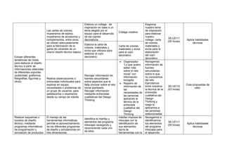 Extraer diferentes
tendencias de moda
para elaborar el diseño
técnico a partir de
informaciones obtenidas
de diferentes soportes
(publicidad, grafismos,
fotografías, figurines y
otros).
Las cartas de colores,
muestrarios de tejidos,
muestrarios de accesorios y
complementos, entre otros,
se utilizan adecuadamente
para la fabricación de la
gama de variantes de un
mismo diseño técnico básico.
Elabora un collage de
inspiración en base a un
tema elegido por el
equipo para el desarrollo
de los cojines
decorativos.
Collage creativo
Elegimos
nuestro tema
de inspiración
para elaborar
nuestro
collage, carta
de colores,
materiales y
avíos para la
elaboración
del cojín
decorativo.
S5 UD1/1
(05 horas)
Aplica habilidades
técnicas
Elabora la carta de
colores, materiales y
avíos que utilizara para
elaborar el cojín
decorativo.
Carta de colores,
materiales y avíos
para el cojín
decorativo
Realiza observaciones o
entrevistas individuales para
explorar en equipo
necesidades o problemas de
un grupo de usuarios, para
satisfacerlos o resolverlos
desde su campo de interés
Recoger información de
fuentes secundarias
sobre aspectos que le
falta conocer sobre el reto
inicial planteado.
Recoger información
mediante entrevistas
cualitativas del Design
Thinking
• Organizador
“Lo que quiero
saber más
sobre el reto
inicial” con
información
recogida
• Registro de
información de
las
necesidades de
las personas
aplicando la
técnica de la
entrevista
cualitativa del
Design
Thinking
Recogemos
información de
fuentes
secundarias,
sobre lo que
no conocemos
del reto
Ejercitamos
entre nosotros
la técnica de la
entrevista
cualitativa del
Design
Thinking y
luego lo
aplicamos a
las personas
seleccionadas
S5 UD1/2
(03 horas)
Crea propuestas de
valor.
Realizar esquemas o
bocetos de diseño
técnico, mediante
programas informáticos
de programación y
simulación de productos
El manejo de las
herramientas informáticas
permite el aprovechamiento
de los diferentes programas
de diseño y simulaciones en
tres dimensiones.
Identifica el interfaz y
elementos del programa
Inkscape navegando y
reconociendo cada uno
de ellos.
Interfaz impresa de
inkscape con la
identificación de
sus elementos.
barra de
herramientas con la
Navegamos e
identificamos
los elementos
del programa
Inkscape para
el desarrollo
S6 UD1/1
(05 horas)
Aplica habilidades
técnicas
 
