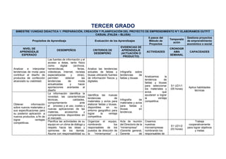 TERCER GRADO
BIMESTRE 1/UNIDAD DIDACTICA 1: PREPARACIÓN, CREACIÓN Y PLANIFICACIÓN DEL PROYECTO DE EMPRENDIMIENTO N°1 ELABORAMOS OUTFIT
CASUAL (FALDA – BLUSA)
Propósitos de Aprendizaje Evaluación de los Aprendizajes
6 pasos del
Método de
Proyectos
Temporaliz
ación
Gestiona proyectos
de emprendimiento
económico o social
NIVEL DE
APRENDIZAJE
ESPERADO
DESEMPEÑOS CRITERIOS DE
DESEMPEÑO
EVIDENCIAS DE
APRENDIZAJE
(ACTUACIÓN O
PRODUCTO)
ACTIVIDADES
CRONOGR
AMA
SEMANAL
CAPACIDADES
Analizar e interpretar
tendencias de moda para
contribuir al diseño de
productos de confección
alcanzado su viabilidad.
Las fuentes de información y el
acceso a éstas, tanto físico
como digital (archivos,
hemerotecas, ferias,
videotecas, Internet, revistas
especializadas y otras),
permiten obtener las
tendencias de moda
actualizadas y hacer
aportaciones acertadas al
diseño
Analiza las tendencias
actuales de faldas y
blusas utilizando fuentes
de información físicos y
digitales.
Infografía sobre
tendencias de
faldas y blusas
Analizamos la
tendencia de
faldas y blusas
para seleccionar
los materiales y
avíos que
ayudaran a lograr
la ventaja
competitiva
S1 UD1/1
(05 horas)
Aplica habilidades
técnicas
Obtener información
sobre nuevos materiales y
sus especificaciones para
su posterior aplicación a
nuevos productos, a fin de
lograr ventajas
competitivas.
La información identifica la
novedad, las características
técnicas, calidades,
comportamiento ante
el proceso y al uso, costes y
nuevas aplicaciones de las
materias, accesorios y
complementos disponibles en
el mercado.
Identifica las nuevas
tendencias de
materiales y avíos para
elaborar faldas y blusas,
disponibles en su
entorno geográfico para
lograr la ventaja
competitiva.
Infografía de
materiales y avíos
para faldas y
blusas en
tendencia.
Planifica las actividades de su
equipo en un clima de diálogo y
respeto hacia las ideas y
opiniones de los demás.
Asume con responsabilidad su
Organizar el equipo,
nombrando los
responsables de los
puestos de dirección de
la “miniempresa” y
Acta de reunión
del Directorio de la
“miniempresa”
(Gerente general,
Gerente de
Creamos
nuestras
microempresas
nombrando los
responsables de
S1 UD1/2
(03 horas)
Trabaja
cooperativamente
para lograr objetivos
y metas
 
