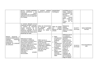 servicio y emplea habilidades
técnicas pertinentes y las
implementa siendo
responsable con el ambiente y
aplicando normas de seguridad
en el trabajo.
o producto cotidiano
siguiendo un protocolo
características
morfológicas
morfológico de un
objeto cotidiano:
¿Es filiforme? ¿Es
laminar? ¿Es
volumétrico?
¿Qué colores
tiene? ¿Cómo es
su textura?
¿Cómo es el
brillo?
Realizar esquemas o
bocetos de diseño técnico,
mediante programas
informáticos de
programación y
simulación de productos
de confección.
La correcta utilización de los
programas de diseño, permiten
la creación de esquemas
simples partiendo de los
motivos y coloridos de los
esquemas originales o de las
conclusiones del análisis de las
tendencias de moda.
Utiliza las herramientas
de Inkscape para
representar dibujos
básicos de faldas y
blusas
-Mesa de trabajo
con diseños
básicos de faldas
y blusas
Realizamos
diseños
vectoriales
básicos de faldas
y blusas
S3 UD1/1
(05 horas)
Aplica habilidades
técnicas
Selecciona en equipo
necesidades o problemas
de un grupo de usuarios de su
entorno para mejorarlo o
resolverlo a partir de su campo
de interés. Determina los
principales factores que los
originan utilizando información
obtenida a través de la
observación y
entrevistas grupales
estructuradas.
Definir que es un
problema o necesidades
de las personas,
describir una situación
problemática, establecer
el reto inicial para
desarrollar en base a
este reto la fase
empatizar.
• Mapa
conceptual de
lo que es un
problema
• Mapa
conceptual de
lo que no es
un problema
• Situación
problemática
• Reto o
desafío inicial
redactado
con la técnica
HMW
Definimos que es
un problema o
necesidad de las
personas
Observamos el
entorno por cinco
días y por cada
día escribimos en
una cartulina del
tamaño de un
“post it” el
problema,
teniendo en
cuenta al
redactarlo, las
caracterices de
ser un problema,
luego en equipo
S3 UD1/2
(03 horas)
Crea propuestas de
valor.
 