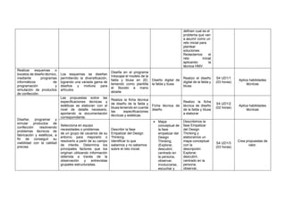 definen cual es el
problema que van
a asumir como un
reto inicial para
plantear
soluciones.
Redactamos el
reto inicial
aplicando la
técnica HMV.
Realizar esquemas o
bocetos de diseño técnico,
mediante programas
informáticos de
programación y
simulación de productos
de confección.
Los esquemas se diseñan
permitiendo la diversificación,
logrando una variada gama de
diseños y motivos para
artículos.
Diseña en el programa
Inkscape el modelo de la
falda y blusa en 2D,
teniendo como plantilla
el Boceto a mano
alzada.
Diseño digital de
la falda y busa
Realizo el diseño
digital de la falda y
blusa
S4 UD1/1
(03 horas)
Aplica habilidades
técnicas
Diseñar, programar y
simular productos de
confección resolviendo
problemas técnicos de
fabricación y estéticos, a
fin de conseguir su
viabilidad con la calidad
precisa.
Las propuestas sobre las
especificaciones técnicas y
estéticas se elaboran con el
nivel de detalle necesario,
aportando la documentación
correspondiente.
Realiza la ficha técnica
de diseño de la falda y
blusa teniendo en cuenta
las especificaciones
técnicas y estéticas.
Ficha técnica de
diseño
Realizo la ficha
técnica de diseño
de la falda y blusa
a elaborar
S4 UD1/2
(02 horas)
Aplica habilidades
técnicas
Selecciona en equipo
necesidades o problemas
de un grupo de usuarios de su
entorno para mejorarlo o
resolverlo a partir de su campo
de interés. Determina los
principales factores que los
originan utilizando información
obtenida a través de la
observación y entrevistas
grupales estructuradas.
Describir la fase
Empatizar del Design
Thinking.
Identificar lo que
sabemos y no sabemos
sobre el reto inicial.
• Mapa
conceptual de
la fase
empatizar del
Design
Thinking,
(Explorar,
descubrir,
centrado en
la persona,
observar,
involucrarse,
escuchar y
Describimos la
fase Empatizar
del Design
Thinking y
elaboramos un
mapa conceptual
con la
descripción:
Explorar,
descubrir,
centrado en la
persona,
observar,
S4 UD1/3
(03 horas)
Crea propuestas de
valor.
 