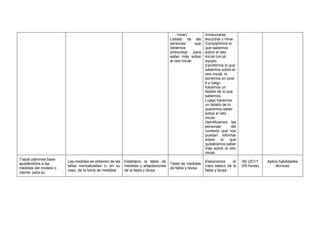 mirar)
Listado de las
personas que
debemos
entrevistar para
saber más sobre
el reto inicial.
involucrarse,
escuchar y mirar.
Compartimos lo
que sabemos
sobre el reto
inicial con el
equipo.
Escribimos lo que
sabemos sobre el
reto inicial, lo
ponemos en post
it y luego
hacemos un
listado de lo que
sabemos.
Luego hacemos
un listado de lo
queremos saber
sobre el reto
inicial.
Identificamos las
personas del
contexto que nos
puedan informar
sobre lo que
quisiéramos saber
más sobre el reto
inicial.
Trazar patrones base
ajustándolos a las
medidas del modelo o
cliente, para su
Las medidas se obtienen de las
tallas normalizadas o, en su
caso, de la toma de medidas
Establece la tabla de
medidas y adaptaciones
de la falda y blusa
Tabla de medidas
de falda y blusa.
Elaboramos el
trazo básico de la
falda y blusa
S5 UD1/1
(05 horas)
Aplica habilidades
técnicas
 