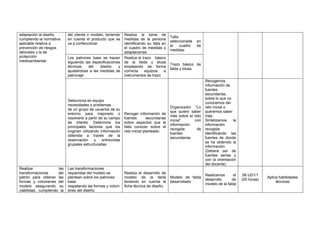adaptación al diseño,
cumpliendo la normativa
aplicable relativa a
prevención de riesgos
laborales y la de
protección
medioambiental.
del cliente o modelo, teniendo
en cuenta el producto que se
va a confeccionar.
Realiza la toma de
medidas de la persona
identificando su talla en
el cuadro de medidas y
adaptaciones
Talla
seleccionada en
el cuadro de
medidas
Los patrones base se trazan
siguiendo las especificaciones
técnicas del diseño y
ajustándose a las medidas de
patronaje
Realiza el trazo básico
de la falda y blusa
empleando de forma
correcta equipos e
instrumentos de trazo
Trazo básico de
falda y blusa
Selecciona en equipo
necesidades o problemas
de un grupo de usuarios de su
entorno para mejorarlo o
resolverlo a partir de su campo
de interés. Determina los
principales factores que los
originan utilizando información
obtenida a través de la
observación y entrevistas
grupales estructuradas.
Recoger información de
fuentes secundarias
sobre aspectos que le
falta conocer sobre el
reto inicial planteado.
Organizador “Lo
que quiero saber
más sobre el reto
inicial” con
información
recogida de
fuentes
secundarias
Recogemos
información de
fuentes
secundarias,
sobre lo que no
conocemos del
reto inicial o
queremos saber
más.
Sintetizamos la
información
recogida
identificando las
fuentes de donde
se ha obtenido la
información
(Deberá ser de
fuentes serias y
con la orientación
del docente)
Realizar las
transformaciones del
patrón para obtener las
formas y volúmenes del
modelo asegurando su
viabilidad, cumpliendo la
Las transformaciones
requeridas del modelo se
plantean sobre los patrones
base
respetando las formas y volúm
enes del diseño
Realiza el desarrollo de
modelo de la falda
teniendo en cuenta la
ficha técnica de diseño.
Modelo de falda
desarrollado
Realizamos el
desarrollo de
modelo de la falda
S6 UD1/1
(05 horas)
Aplica habilidades
técnicas
 