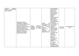 normativa aplicable
relativa a prevención de
riesgo laborales
Selecciona en equipo
necesidades o problemas
de un grupo de usuarios de su
entorno para mejorarlo o
resolverlo a partir de su campo
de interés. Determina los
principales factores que los
originan utilizando información
obtenida a través de la
observación y entrevistas
grupales estructuradas.
Recoger información
mediante entrevistas
cualitativas del Design
Thinking
Listado de
información de las
necesidades de
las personas
aplicando la
técnica de la
entrevista
cualitativa del
Design Thinking
Nos preparamos
para entrevistar.
Para lo cual:
Hacemos una
lluvia de ideas de
preguntas que
queremos
realizar,
seleccionamos de
todas las más
relevantes que
nos ayudaran a
comprender mejor
el reto inicial.
Teniendo claro lo
que queremos
saber, en la
entrevista
debemos utilizar
preguntas tales
como: ¿Cómo…?
¿Por qué...?
¿Cuéntame más
sobre esa
experiencia…?
¿Y si…que
pasaría?
Provoquen que
cuenten sus
esperanzas, sus
miedos.
Al culminar la
entrevista,
inmediatamente
se debe de reunir
el equipo para que
S6 UD1/2
(03 horas)
Crea propuestas de
valor.
 