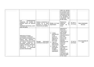 cada uno escriba
en un post it lo que
ha percibido como
respuesta a la lista
de preguntas que
nos ayudarían a
comprender más
el reto inicial.
Las transformaciones
requeridas del modelo se
plantean sobre los patrones
base
respetando las formas y volúm
enes del diseño
Realiza el desarrollo de
modelo de la blusa
teniendo en cuenta la
ficha técnica de diseño.
Modelo de blusa
desarrollado
Realizamos el
desarrollo de
modelo de la
blusa
S7 UD1/1
(05 horas)
Aplica habilidades
técnicas
Selecciona en equipo
necesidades o problemas
de un grupo de usuarios de su
entorno para mejorarlo o
resolverlo a partir de su campo
de interés. Determina los
principales factores que los
originan utilizando información
obtenida a través de la
observación y entrevistas
grupales estructuradas.
Recoger información
mediante la observación
• Listado
especifico de
lo que
queremos
observar en
relación al
reto inicial.
• Lugar de
observación
seleccionado
• Listado de
información
recogida
mediante la
observación
Aplicamos la
técnica de
“observación”
para recoger
información
relevante sobre el
reto inicial.
Para lo cual
listamos los
aspectos
específicos que
queremos
observar.
Luego
escogemos el
lugar más
relevante para
observar y
recoger la
información que
queremos sobre
el reto inicial.
S7 UD1/2
(03 horas)
Crea propuestas de
valor.
 