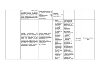 La información
correspondiente a las piezas
del patrón (nombre, número de
piezas, talla, material, entre
otros) se posiciona en un lugar
visible siguiendo los protocolos
de la empresa.
Detalla la información en
los patrones teniendo en
cuenta las
especificaciones de
codificación y
nomenclatura.
Patrones
codificados y con
nomenclatura.
Diseña alternativas de
propuesta de valor creativas e
innovadoras que representa a
través de prototipos, y las
valida con posibles usuarios
incorporando sugerencias de
mejora. Determina la propuesta
de valor en función de sus
implicancias éticas, sociales,
ambientales y económicas.
Describir la fase Definir
del Design Thinking.
Sintetizar y resumir la
información recogida en
la entrevista y la
observación en un
cuadro de resumen de
captación de
aprendizajes.
• Mapa
conceptual de
la fase Definir
del Design
Thinking
(Procesar,
Sintetizar,
Transformar
lo hallado en
insights
Definir el
problema a
resolver)
• Cuadro
resumen con
preguntas:
¿Qué
información
fue la más
impactante y
sorpresiva?
¿Por qué?
¿Que lo que
más les
importa a las
personas?
¿Qué les
preocupa
más?
Describimos la
fase Definir del
Design Thinking y
elaboramos un
mapa conceptual
con la
descripción:
• Procesar
• Sintetizar
• Transformar lo
hallado en
insights
• Definir el
problema a
resolver
Ya tenemos la
información
recogida de las
fuentes
secundarias, de
las entrevistas y
la ultima de la
observación.
Ahora en equipo
hay que recordar
¿Qué información
fue la más
impactante y
sorpresiva? ¿Por
S8 UD1/2
(03 horas)
Crea propuestas de
valor.
 
