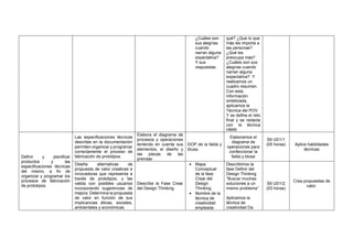 ¿Cuáles son
sus alegrías
cuando
narran alguna
expectativa?
Y sus
respuestas
qué? ¿Que lo que
más les importa a
las personas?
¿Qué les
preocupa más?
¿Cuáles son sus
alegrías cuando
narran alguna
expectativa? Y
realizamos un
cuadro resumen.
Con esta
información
sintetizada,
aplicamos la
Técnica del POV
Y se define el reto
final y se redacta
con la técnica
HMW.
Definir y planificar
productos y las
especificaciones técnicas
del mismo, a fin de
organizar y programar los
procesos de fabricación
de prototipos.
Las especificaciones técnicas
descritas en la documentación
permiten organizar y programar
correctamente el proceso de
fabricación de prototipos.
Elabora el diagrama de
procesos y operaciones
teniendo en cuenta sus
elementos, el diseño y
las piezas de las
prendas
DOP de la falda y
blusa.
Elaboramos el
diagrama de
operaciones para
confeccionar la
falda y blusa
S9 UD1/1
(05 horas) Aplica habilidades
técnicas
Diseña alternativas de
propuesta de valor creativas e
innovadoras que representa a
través de prototipos, y las
valida con posibles usuarios
incorporando sugerencias de
mejora. Determina la propuesta
de valor en función de sus
implicancias éticas, sociales,
ambientales y económicas.
Describe la Fase Crear
del Design Thinking
• Mapa
Conceptual
de la fase
Crear del
Design
Thinking
• Nombre de la
técnica de
creatividad
empleada
Describimos la
fase Definir del
Design Thinking
“Buscar muchas
soluciones a un
mismo problema”
Aplicamos la
técnica de
creatividad Da
S9 UD1/2
(03 horas)
Crea propuestas de
valor.
 