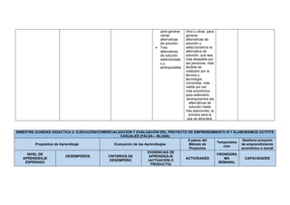 para generar
varias
alternativas
de solución
• Tres
alternativas
de solución
seleccionada
s y
jerarquizadas
Vinci u otras, para
generar
alternativas de
solución y
seleccionamos la
alternativa de
solución, que sea
más deseable por
las personas, más
factible de
realizarlo por la
técnica y
tecnología
conocidas, más
viable por ser
más económico
para elaborarlo
Jerarquizamos las
alternativas de
solución hasta
tres soluciones, la
primera será la
que se abordará.
BIMESTRE 2/UNIDAD DIDACTICA 2: EJECUCIÓN/COMERCIALIZACIÓN Y EVALUACIÓN DEL PROYECTO DE EMPRENDIMIENTO N°1 ELABORAMOS OUTFITS
CASUALES (FALDA – BLUSA)
Propósitos de Aprendizaje Evaluación de los Aprendizajes
6 pasos del
Método de
Proyectos
Temporaliza
ción
Gestiona proyecto
de emprendimiento
económico o social
NIVEL DE
APRENDIZAJE
ESPERADO
DESEMPEÑOS CRITERIOS DE
DESEMPEÑO
EVIDENCIAS DE
APRENDIZAJE
(ACTUACIÓN O
PRODUCTO)
ACTIVIDADES
CRONOGRA
MA
SEMANAL
CAPACIDADES
 