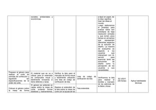 sociales, ambientales y
económicas.
a lápiz en papel, de
la idea, significa
traer las ideas al
mundo.
Luego elaboramos
el prototipo para
evaluar estos son
prototipos de baja
resolución (simples
y que tomen poco
tiempo en armarlos)
que representen
diferentes aspectos
de la solución de
diseño. La manera
de evaluarlos es
dejando a los
usuarios que
interactúen con él,
servirá para
examinar tanto las
soluciones de
diseño como tu
percepción de los
usuarios y sus
necesidades
Preparar el género para
realizar el corte de
prendas de confección y
siguiendo las
especificaciones de la
orden de corte.
El material que se va a
utilizar para el extendido
se comprueba visual y
táctilmente revisando si
tiene defectos o taras.
Verifica la tela para el
marcado de forma visual
y táctilmente utilizando
una lista de cotejo de
verificación de tela.
Lista de cotejo de
verificación de tela
Verificamos la tela
para realizar el
tendido y marcado
de los patrones de
la falda y blusa
S2 UD2/1
(05 horas) Aplica habilidades
técnicas
Colocar el género sobre
la mesa de forma
El género se extiende en
capas sobre la mesa de
corte, evitando formar
dobleces y estiramientos,
Realiza el extendido de
la tela sobre la mesa de
corte con la ayuda de los
Tela extendida
 