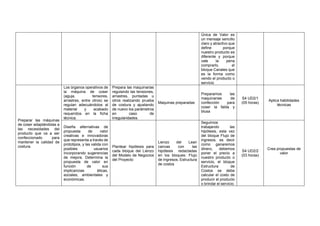 Única de Valor es
un mensaje sencillo
claro y atractivo que
define porque
nuestro producto es
diferente y porque
vale la pena
comprarlo, el
bloque Canales que
es la forma como
vendo el producto o
servicio
Preparar las máquinas
de coser adaptándolas a
las necesidades del
producto que va a ser
confeccionado para
mantener la calidad de
costura.
Los órganos operativos de
la máquina de coser
(aguja, tensores,
arrastres, entre otros) se
regulan adecuándolos al
material y acabado
requeridos en la ficha
técnica.
Prepara las maquinarias
regulando las tensiones,
arrastres, puntadas u
otros realizando prueba
de costura y ajustando
de nuevo los parámetros
en caso de
irregularidades.
Maquinas preparadas
Preparamos las
maquinarias de
confección para
coser la falda y
blusa
S4 UD2/1
(05 horas)
Aplica habilidades
técnicas
Diseña alternativas de
propuesta de valor
creativas e innovadoras
que representa a través de
prototipos, y las valida con
posibles usuarios
incorporando sugerencias
de mejora. Determina la
propuesta de valor en
función de sus
implicancias éticas,
sociales, ambientales y
económicas.
Plantear hipótesis para
cada bloque del Lienzo
del Modelo de Negocios
del Proyecto
Lienzo del Lean
canvas con las
hipótesis redactadas
en los bloques: Flujo
de Ingresos, Estructura
de costos
Seguimos
trabajando las
hipótesis, esta vez
del bloque Flujo de
ingresos, es decir
como ganaremos
dinero, debemos
poner el precio a
nuestro producto o
servicio, el bloque
Estructura de
Costos se debe
calcular el costo de
producir el producto
o brindar el servicio.
S4 UD2/2
(03 horas)
Crea propuestas de
valor
 
