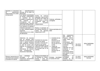 siguiendo la secuencia
de operaciones
determinada en la orden
de fabricación
las especificaciones
técnicas de la orden de
fabricación.
Las piezas ensambladas
se revisan, comprobando
la exactitud de las
puntadas, la resistencia de
las costuras y la
coincidencia con las
especificaciones técnicas
de la orden de fabricación.
Verifica las costuras
realizadas para la unión
de piezas de la falda de
forma visual y manual
corrigiendo fallas en
caso encuentre
irregularidades.
Costuras verificadas y
corregidas
Las costuras se asientan
mediante planchado o, en
su caso, mediante pegado
siguiendo
instrucciones de la orden
de fabricación
Realiza el asentado de
las costuras teniendo en
cuenta las técnicas
respectivas el DOP.
Piezas asentadas de la
falda
Determina los recursos
que se requiere para
elaborar una propuesta de
valor y genera acciones
para adquirirlos. Formula
un plan de acción para
elaborar la propuesta de
valor considerando
alternativas de solución
ante contingencias o
situaciones imprevistas.
Inventariar los recursos
con que se cuenta,
recursos o insumos con
los que no se cuenta.
Listar actividades que se
realizarían para obtener
los recursos que no se
cuentan.
• Inventario de los
recursos o
insumos con los
que se cuenta y
con los que no se
cuenta
• Listado de
actividades para
obtener los
recursos que no
se tiene
Nos preparamos
para elaborar el
Producto Mínimo
Viable (PMV) que
vamos a
comercializar, para
lo cual necesitamos
inventariar los
insumos y
materiales con que
contamos y que
actividades
económicas realizar
para adquirir lo que
nos falta
S6 UD2/2
(03 horas)
Aplica habilidades
técnicas
Efectuar operaciones de
planchado para preparar
el proceso de costura,
Las entretelas se
termofijan a sus
respectivos componentes
proporcionando la
Realiza el termofijado de
la entretela en cuellos,
escotes u otros que
necesiten resistencia,
Entretela termofijado
en piezas de blusa
Realizamos el
termofijado de
entretela en las
piezas de la blusa.
S7 UD2/1
(05 horas)
Aplica habilidades
técnicas
 