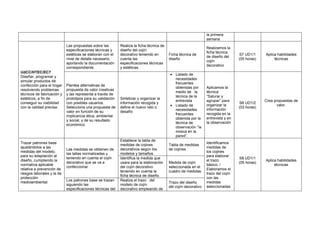 la primera
semana
UdCC/HTEC/EC7
Diseñar, programar y
simular productos de
confección para el hogar
resolviendo problemas
técnicos de fabricación y
estéticos, a fin de
conseguir su viabilidad
con la calidad precisa.
Las propuestas sobre las
especificaciones técnicas y
estéticas se elaboran con el
nivel de detalle necesario,
aportando la documentación
correspondiente.
Realiza la ficha técnica de
diseño del cojín
decorativo teniendo en
cuenta las
especificaciones técnicas
y estéticas.
Ficha técnica de
diseño
Realizamos la
ficha técnica
de diseño del
cojín
decorativo
S7 UD1/1
(05 horas)
Aplica habilidades
técnicas
Plantea alternativas de
propuesta de valor creativas
y las representa a través de
prototipos para su validación
con posibles usuarios.
Selecciona una propuesta de
valor en función de su
implicancia ética, ambiental
y social, y de su resultado
económico.
Sintetizar y organizar la
información recogida y
define el nuevo reto o
desafío
• Listado de
necesidades
frecuentes
obtenidas por
medio de la
técnica de la
entrevista
• Listado de
necesidades
frecuentes
obtenida por la
técnica de
observación “la
mosca en la
pared”.
Aplicamos la
técnica
“Saturar y
agrupar” para
organizar la
información
recogida en la
entrevista y en
la observación
S8 UD1/2
(03 horas)
Crea propuestas de
valor.
Trazar patrones base
ajustándolos a las
medidas del modelo,
para su adaptación al
diseño, cumpliendo la
normativa aplicable
relativa a prevención de
riesgos laborales y la de
protección
medioambiental.
Las medidas se obtienen de
las tallas normalizadas y
teniendo en cuenta el cojín
decorativo que se va a
confeccionar.
Establece la tabla de
medidas de cojines
decorativos según los
modelos y tamaños.
Tabla de medidas
de cojines
Identificamos
medidas de
los cojines
para elaborar
el trazo
básico. /
Elaboramos el
trazo del cojín
con las
medidas
seleccionadas
S8 UD1/1
(05 horas)
Aplica habilidades
técnicas
Identifica la medida que
usara para la elaboración
del cojín decorativo
teniendo en cuenta la
ficha técnica de diseño.
Medida de cojín
seleccionada en el
cuadro de medidas
Los patrones base se trazan
siguiendo las
especificaciones técnicas del
Realiza el trazo del
modelo de cojín
decorativo empleando de
Trazo del diseño
del cojín decorativo
 