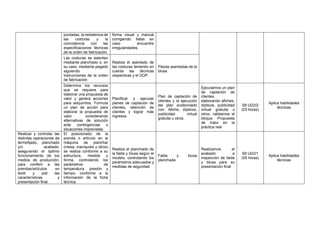 puntadas, la resistencia de
las costuras y la
coincidencia con las
especificaciones técnicas
de la orden de fabricación.
forma visual y manual
corrigiendo fallas en
caso encuentre
irregularidades.
Las costuras se asientan
mediante planchado o, en
su caso, mediante pegado
siguiendo
instrucciones de la orden
de fabricación
Realiza el asentado de
las costuras teniendo en
cuenta las técnicas
respectivas y el DOP.
Piezas asentadas de la
blusa
Determina los recursos
que se requiere para
elaborar una propuesta de
valor y genera acciones
para adquirirlos. Formula
un plan de acción para
elaborar la propuesta de
valor considerando
alternativas de solución
ante contingencias o
situaciones imprevistas.
Planificar y ejecutar
planes de captación de
clientes, retención de
clientes y lograr más
ingresos.
Plan de captación de
clientes y la ejecución
del plan evidenciado
con: Afiche, dípticos,
publicidad virtual
gratuita u otros.
Ejecutamos un plan
de captación de
clientes,
elaborando afiches,
dípticos, publicidad
virtual gratuita u
otros, validamos el
bloque Propuesta
de Valor en la
práctica real
S8 UD2/2
(03 horas)
Aplica habilidades
técnicas
Realizar y controlar las
distintas operaciones de
termofijado, planchado
y/o acabado,
asegurando el óptimo
funcionamiento de los
medios de producción,
para conferir a las
prendas/artículos en
textil y piel las
características y
presentación final.
El posicionado de la
prenda o artículo en la
máquina de planchar
(mesa, maniquíes y otros)
se realiza conforme a su
estructura, medida y
forma, controlando los
parámetros de
temperatura, presión y
tiempo, conforme a la
información de la ficha
técnica.
Realiza el planchado de
la falda y blusa según el
modelo, controlando los
parámetros adecuados y
medidas de seguridad.
Falda y blusa
planchada
Realizamos el
acabado e
inspección de falda
y blusa para su
presentación final
S9 UD2/1
(05 horas)
Aplica habilidades
técnicas
 