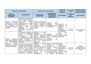 Propósitos de Aprendizaje Evaluación de los Aprendizajes
6 pasos del
Método de
Proyectos
Temporaliza
ción
Gestiona proyectos
de emprendimiento
económico o social
NIVEL DE
APRENDIZAJE
ESPERADO
DESEMPEÑOS CRITERIOS DE
DESEMPEÑO
EVIDENCIAS DE
APRENDIZAJE
(ACTUACIÓN O
PRODUCTO)
ACTIVIDADES
CRONOGRA
MA
SEMANAL
CAPACIDADES
Analizar e interpretar
tendencias de moda
para contribuir al diseño
de productos de
confección alcanzado su
viabilidad.
Las fuentes de información y
el acceso a éstas, tanto físico
como digital (archivos,
hemerotecas, ferias,
videotecas, Internet, revistas
especializadas y otras),
permiten obtener las
tendencias de moda
actualizadas y hacer
aportaciones acertadas al
diseño
Analiza las tendencias
actuales de Elaboramos
chaleco y guardapolvo
utilizando fuentes de
información físicos y
digitales.
Infografía sobre
tendencias de
Elaboramos chaleco
y guardapolvo
Analizamos la
tendencia de
Elaboramos
chaleco y
guardapolvo
para seleccionar
los materiales y
avíos que
ayudaran a
lograr la ventaja
competitiva
S1 UD3/1
(05 horas)
Aplica habilidades
técnicas
Obtener información
sobre nuevos materiales
y sus especificaciones
para su posterior
aplicación a nuevos
productos, a fin de lograr
ventajas competitivas.
La información identifica la
novedad, las características
técnicas, calidades,
comportamiento ante
el proceso y al uso, costes
y nuevas aplicaciones de las
materias, accesorios y
complementos disponibles en
el mercado.
Identifica las nuevas
tendencias de
materiales y avíos para
elaborar Elaboramos
chaleco y guardapolvo,
disponibles en su
entorno geográfico para
lograr la ventaja
competitiva.
Infografía de
materiales y avíos
para Elaboramos
chaleco y
guardapolvo en
tendencia.
Planifica las actividades de su
equipo en un clima de diálogo
y respeto hacia las ideas y
opiniones de los demás.
Asume con responsabilidad
su rol y colabora con las
tareas de sus compañeros
compartiendo información,
Organizar el equipo,
nombrando los
responsables de los
puestos de dirección de
la “miniempresa” y
levantan un acta de la
primera reunión del
directorio de la
“miniempresa”
Acta de reunión del
Directorio de la
“miniempresa”
(Gerente general,
Gerente de
Producción, Gerente
de Comercialización,
Gerente de Finanzas
y Gerente de
Creamos
nuestras
microempresas
nombrando los
responsables de
cada área:
Gerente general,
Gerente de
Producción,
S1 UD3/2
(03 horas)
Trabaja
cooperativamente
para lograr objetivos
y metas
 