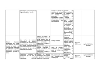 estrategias y recursos para el
logro del objetivo común.
Logística” y donde se
establece el nombre
de la “miniempresa”,
el mantra, el
personaje
emprendedor a quien
admiran, y la canción
emprendedora que
los representa
Gerente de
Comercializació
n, Gerente de
Finanzas y
Gerente de
Logística.
Levantamos un
acta donde
figure también,
el nombre de la
“miniempresa”,
el mantra, el
personaje
emprendedor a
quien admiran, y
la canción
emprendedora
que los
representa.
Extraer diferentes
tendencias de moda
para elaborar el diseño
técnico a partir de
informaciones obtenidas
de diferentes soportes
(publicidad, grafismos,
fotografías, figurines y
otros).
Las cartas de colores,
muestrarios de tejidos,
muestrarios de accesorios y
complementos, entre otros,
se utilizan adecuadamente
para la fabricación de la gama
de variantes de un mismo
diseño técnico básico.
Elabora un collage de
inspiración en base a un
tema elegido por el
equipo para el desarrollo
de confección de
Elaboramos chaleco y
guardapolvo
Collage creativo
Elegimos
nuestro tema de
inspiración para
elaborar nuestro
collage, carta de
colores,
materiales y
avíos para la
confección de
Elaboramos
chaleco y
guardapolvo
S2 UD3/1
(05 horas) Aplica habilidades
técnicas
Elabora la carta de
colores, materiales y
avíos que utilizara para
confeccionar
Elaboramos chaleco y
guardapolvo
Carta de colores,
materiales y avíos
para la prenda de
mascota
Selecciona procesos de
producción de un bien o
servicio y emplea
habilidades técnicas
Realizar el análisis
morfológico de un objeto
o producto cotidiano
siguiendo un protocolo
Dibujo del objeto con
sus características
morfológicas
Realizamos el
análisis
morfológico de
un objeto
S2 UD3/2
(03 horas)
Aplica habilidades
técnicas
 