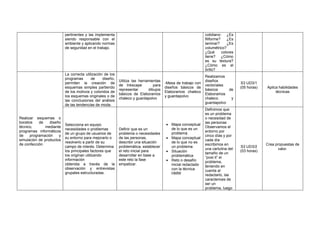 pertinentes y las implementa
siendo responsable con el
ambiente y aplicando normas
de seguridad en el trabajo.
cotidiano: ¿Es
filiforme? ¿Es
laminar? ¿Es
volumétrico?
¿Qué colores
tiene? ¿Cómo
es su textura?
¿Cómo es el
brillo?
Realizar esquemas o
bocetos de diseño
técnico, mediante
programas informáticos
de programación y
simulación de productos
de confección.
La correcta utilización de los
programas de diseño,
permiten la creación de
esquemas simples partiendo
de los motivos y coloridos de
los esquemas originales o de
las conclusiones del análisis
de las tendencias de moda.
Utiliza las herramientas
de Inkscape para
representar dibujos
básicos de Elaboramos
chaleco y guardapolvo
-Mesa de trabajo con
diseños básicos de
Elaboramos chaleco
y guardapolvo
Realizamos
diseños
vectoriales
básicos de
Elaboramos
chaleco y
guardapolvo
S3 UD3/1
(05 horas) Aplica habilidades
técnicas
Selecciona en equipo
necesidades o problemas
de un grupo de usuarios de
su entorno para mejorarlo o
resolverlo a partir de su
campo de interés. Determina
los principales factores que
los originan utilizando
información
obtenida a través de la
observación y entrevistas
grupales estructuradas.
Definir que es un
problema o necesidades
de las personas,
describir una situación
problemática, establecer
el reto inicial para
desarrollar en base a
este reto la fase
empatizar.
• Mapa conceptual
de lo que es un
problema
• Mapa conceptual
de lo que no es
un problema
• Situación
problemática
• Reto o desafío
inicial redactado
con la técnica
HMW
Definimos que
es un problema
o necesidad de
las personas
Observamos el
entorno por
cinco días y por
cada día
escribimos en
una cartulina del
tamaño de un
“post it” el
problema,
teniendo en
cuenta al
redactarlo, las
caracterices de
ser un
problema, luego
S3 UD3/2
(03 horas)
Crea propuestas de
valor.
 
