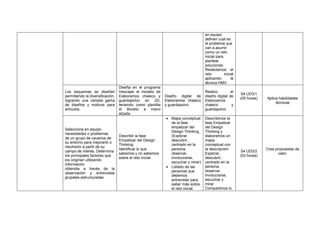 en equipo
definen cual es
el problema que
van a asumir
como un reto
inicial para
plantear
soluciones.
Redactamos el
reto inicial
aplicando la
técnica HMV.
Los esquemas se diseñan
permitiendo la diversificación,
logrando una variada gama
de diseños y motivos para
artículos.
Diseña en el programa
Inkscape el modelo de
Elaboramos chaleco y
guardapolvo en 2D,
teniendo como plantilla
el Boceto a mano
alzada.
Diseño digital de
Elaboramos chaleco
y guardapolvo
Realizo el
diseño digital de
Elaboramos
chaleco y
guardapolvo
S4 UD3/1
(05 horas) Aplica habilidades
técnicas
Selecciona en equipo
necesidades o problemas
de un grupo de usuarios de
su entorno para mejorarlo o
resolverlo a partir de su
campo de interés. Determina
los principales factores que
los originan utilizando
información
obtenida a través de la
observación y entrevistas
grupales estructuradas.
Describir la fase
Empatizar del Design
Thinking.
Identificar lo que
sabemos y no sabemos
sobre el reto inicial.
• Mapa conceptual
de la fase
empatizar del
Design Thinking,
(Explorar,
descubrir,
centrado en la
persona,
observar,
involucrarse,
escuchar y mirar)
• Listado de las
personas que
debemos
entrevistar para
saber más sobre
el reto inicial.
Describimos la
fase Empatizar
del Design
Thinking y
elaboramos un
mapa
conceptual con
la descripción:
Explorar,
descubrir,
centrado en la
persona,
observar,
involucrarse,
escuchar y
mirar.
Compartimos lo
S4 UD3/2
(03 horas)
Crea propuestas de
valor.
 