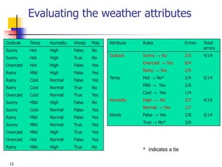 12
Evaluating the weather attributes
Attribute Rules Errors Total
errors
Outlook Sunny  No 2/5 4/14
Overcast  Yes 0/4
Rainy  Yes 2/5
Temp Hot  No* 2/4 5/14
Mild  Yes 2/6
Cool  Yes 1/4
Humidity High  No 3/7 4/14
Normal  Yes 1/7
Windy False  Yes 2/8 5/14
True  No* 3/6
Outlook Temp Humidity Windy Play
Sunny Hot High False No
Sunny Hot High True No
Overcast Hot High False Yes
Rainy Mild High False Yes
Rainy Cool Normal False Yes
Rainy Cool Normal True No
Overcast Cool Normal True Yes
Sunny Mild High False No
Sunny Cool Normal False Yes
Rainy Mild Normal False Yes
Sunny Mild Normal True Yes
Overcast Mild High True Yes
Overcast Hot Normal False Yes
Rainy Mild High True No
* indicates a tie
 